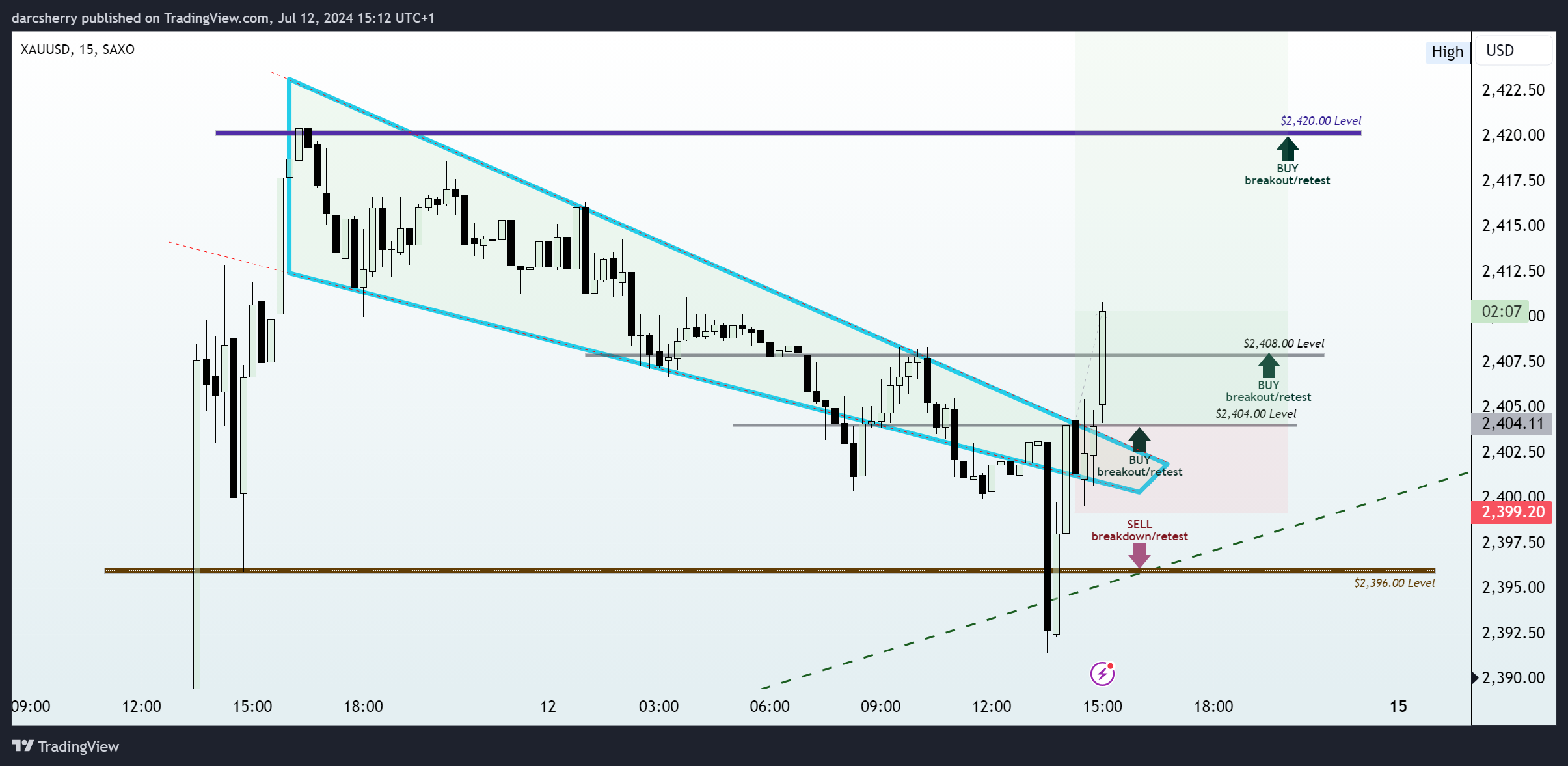 SAXO:XAUUSD Chart Image by darcsherry