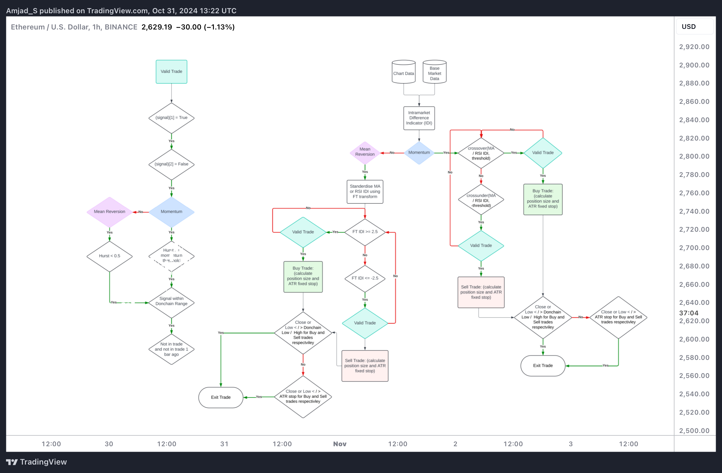 BINANCE:ETHUSD Chart Image by Amjad_S