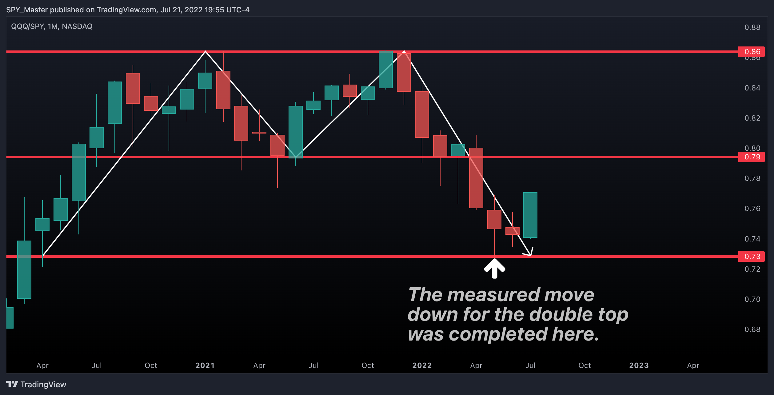 NASDAQ:QQQ/AMEX:SPY Chart Image by SpyMasterTrades