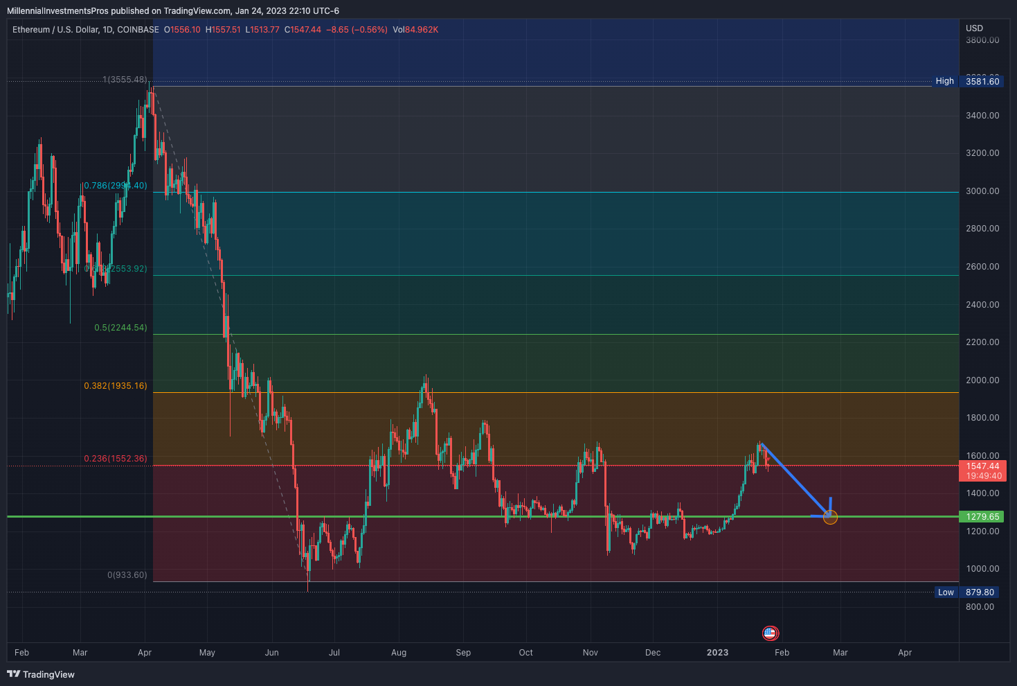 COINBASE:ETHUSD Chart Image by MyMIWallet