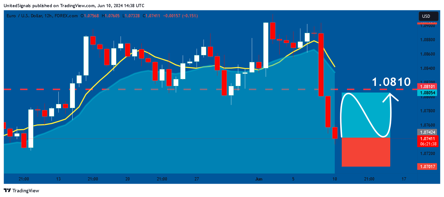 FOREXCOM:EURUSD Chart Image by UnitedSignals