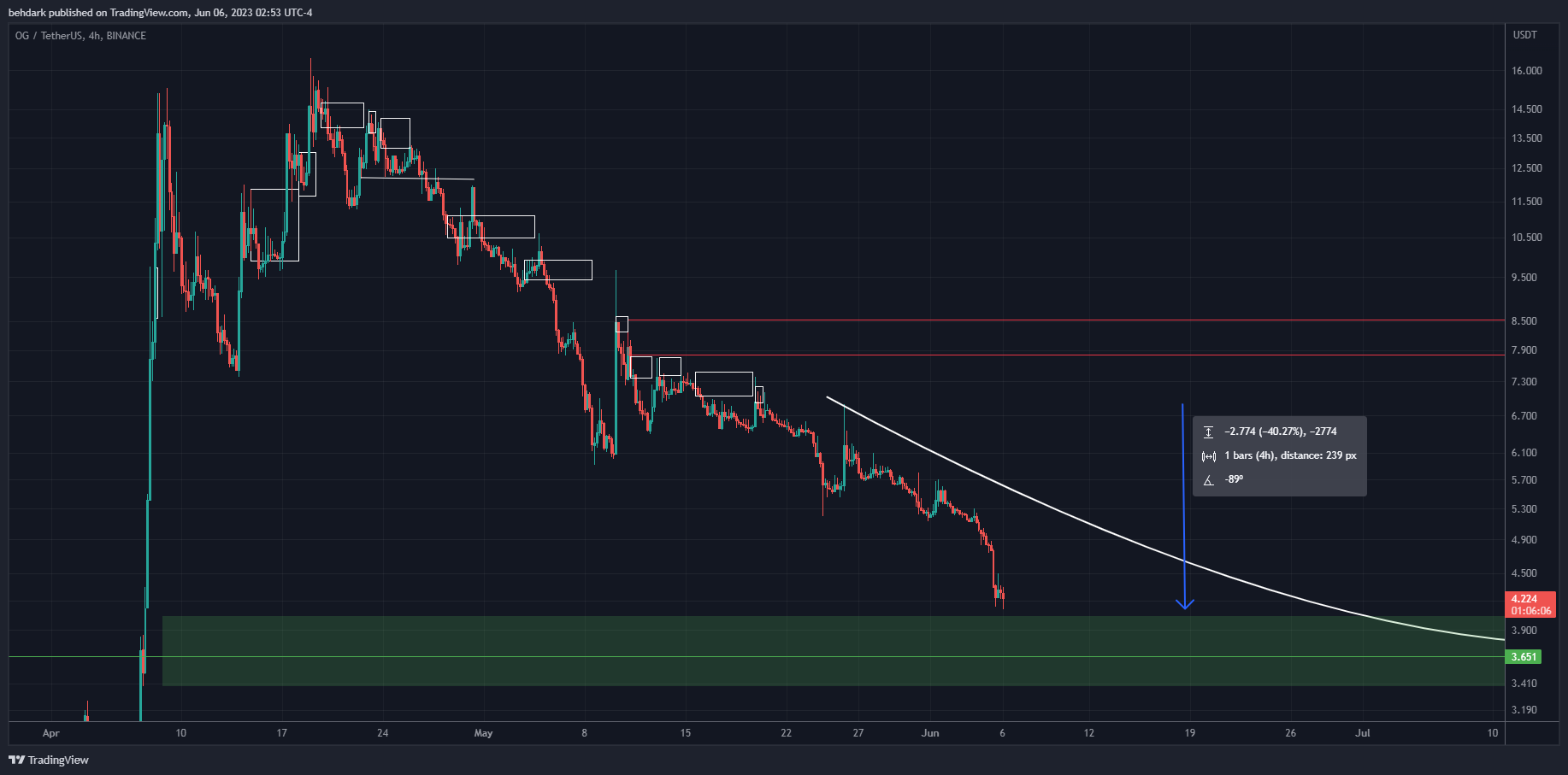 BINANCE:OGUSDT Chart Image by behdark