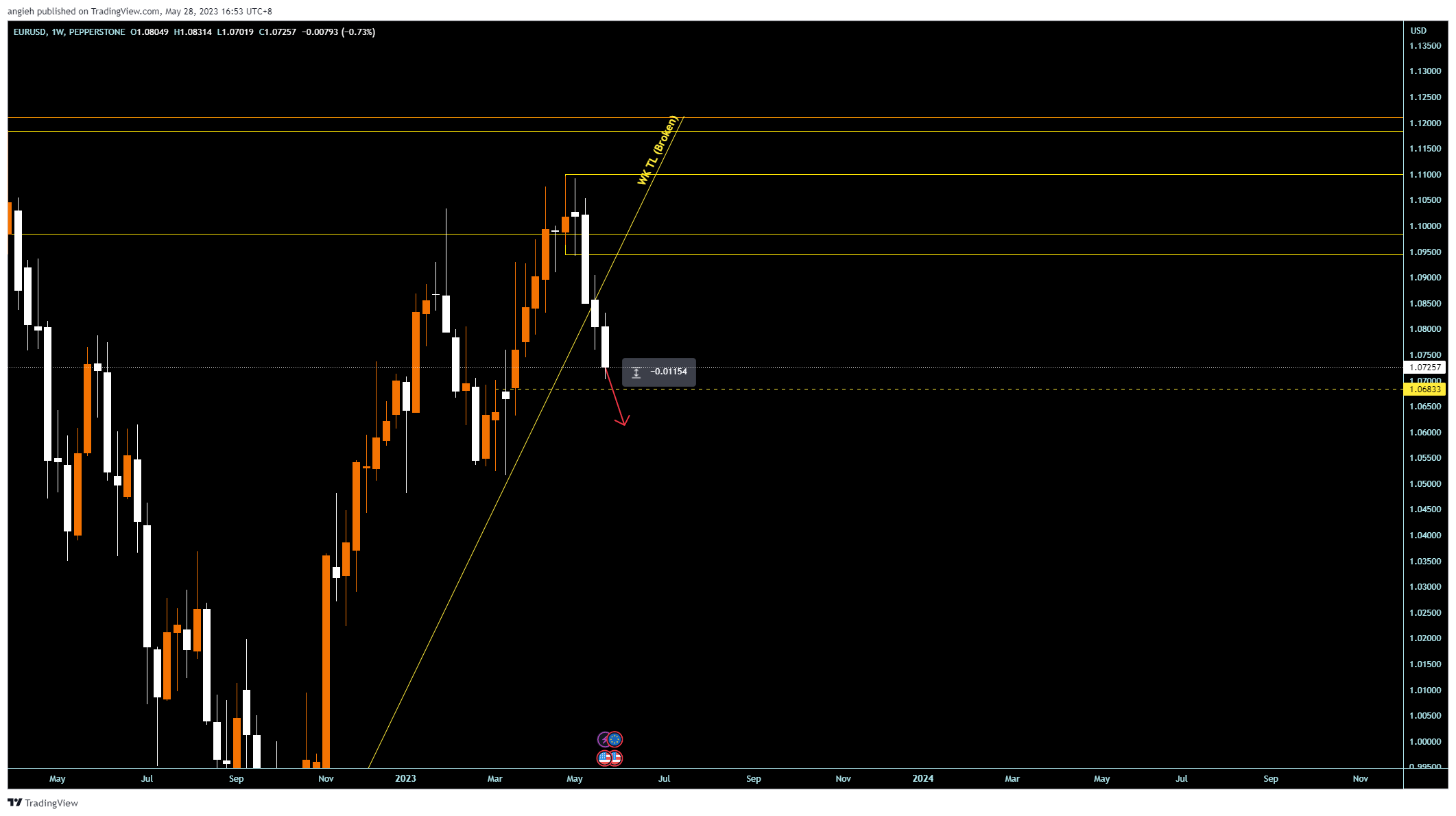 PEPPERSTONE:EURUSD Chart Image by angieh