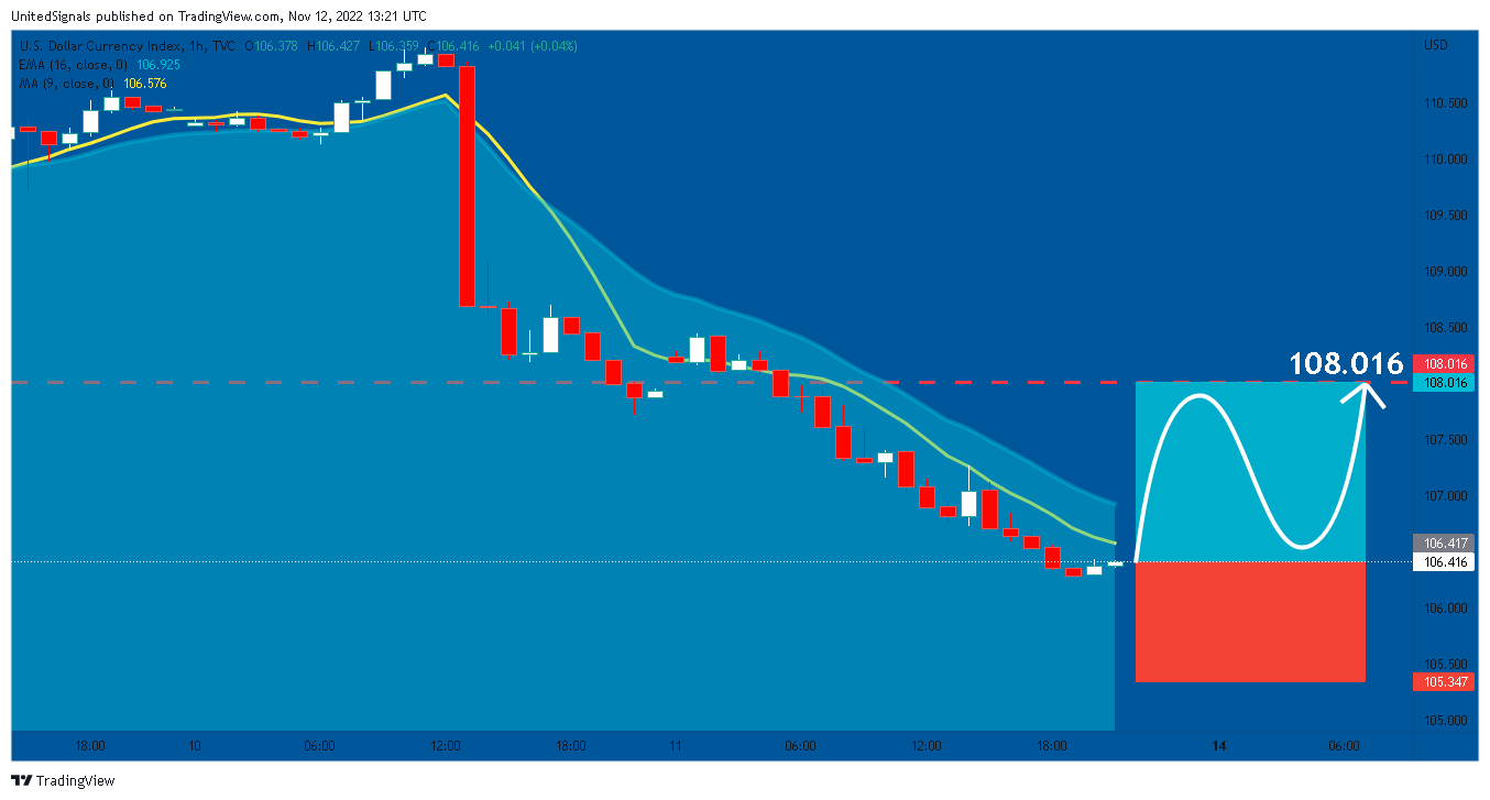 TVC:DXY Chart Image by UnitedSignals
