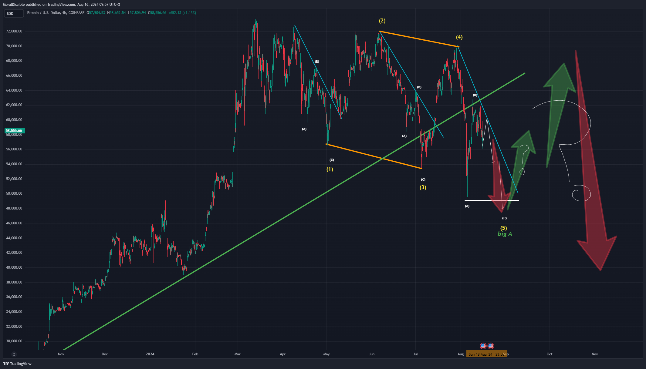 COINBASE:BTCUSD Chart Image by MoralDisciple