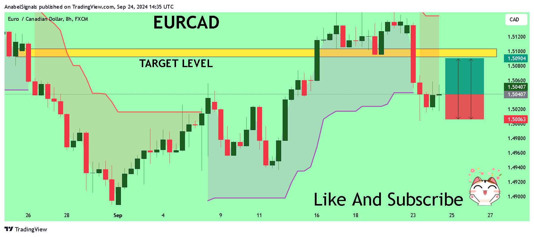 FX:EURCAD Chart Image by AnabelSignals
