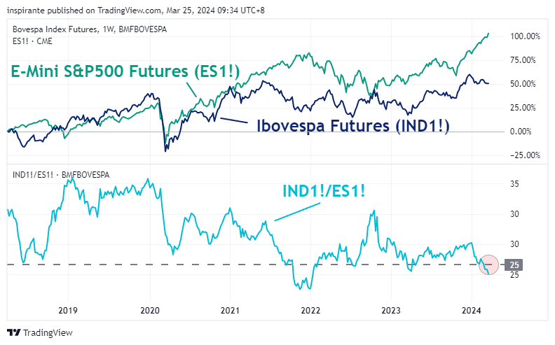BMFBOVESPA_DLY:IND1! Chart Image by inspirante