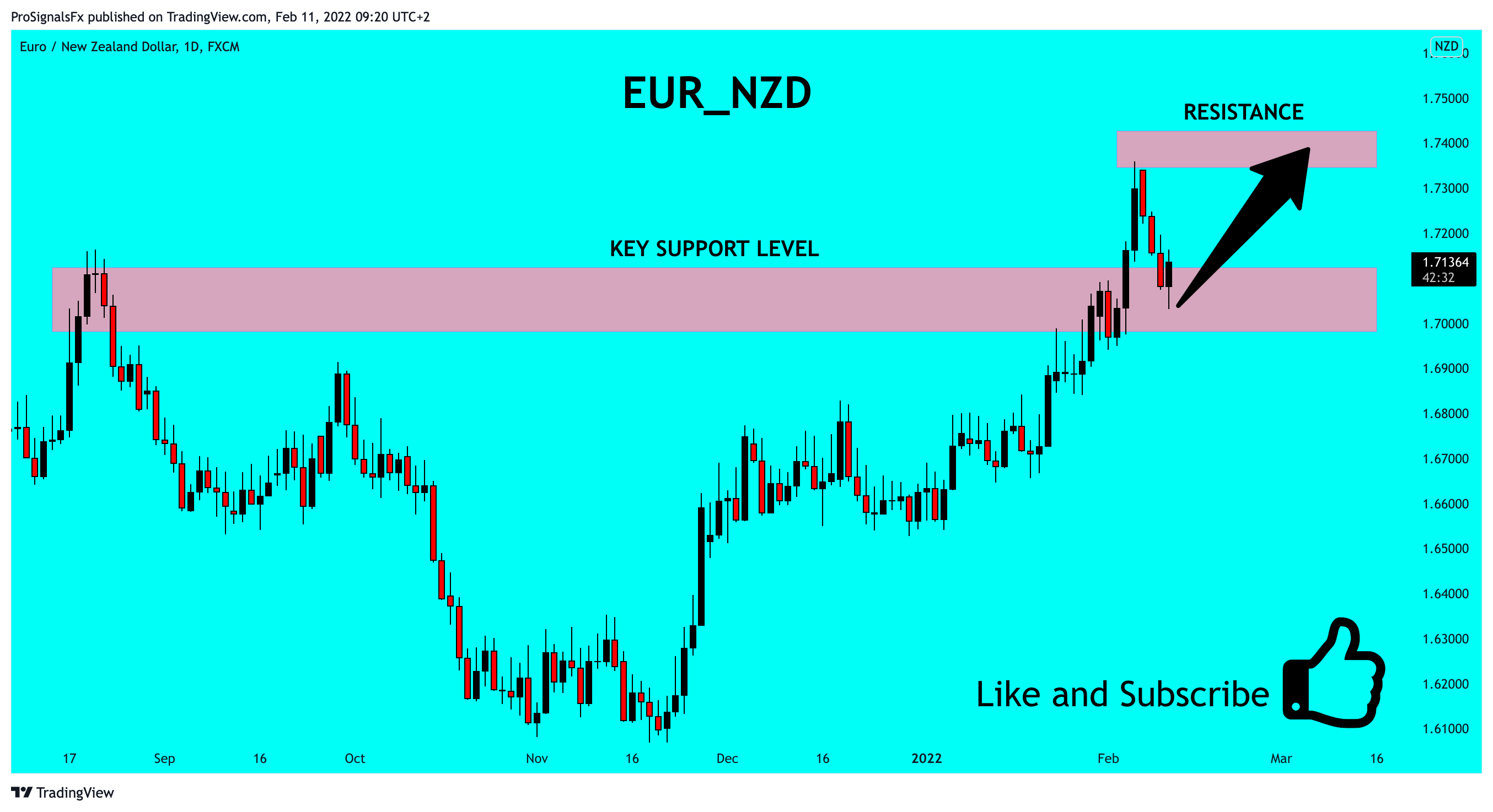 FX:EURNZD Chart Image by ProSignalsFx