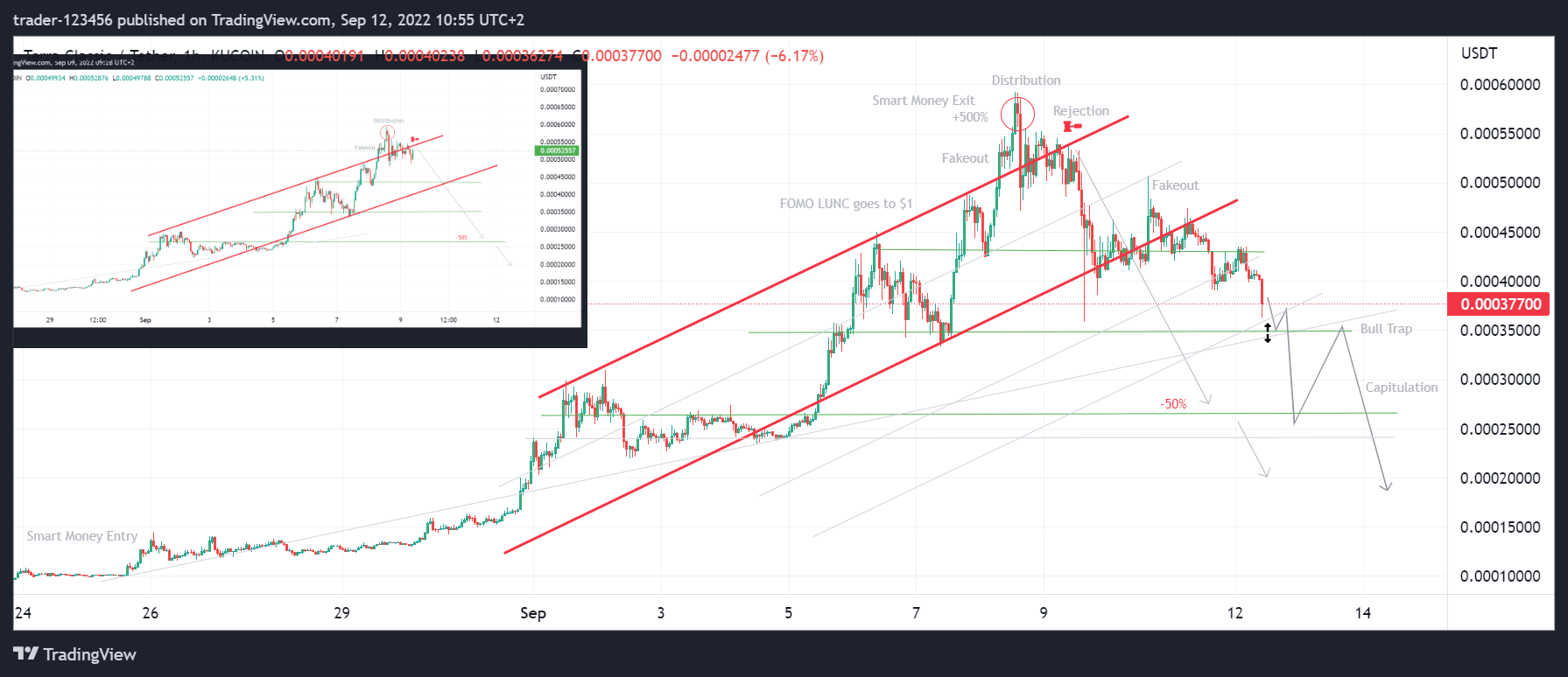 KUCOIN:LUNCUSDT Chart Image by trader-123456
