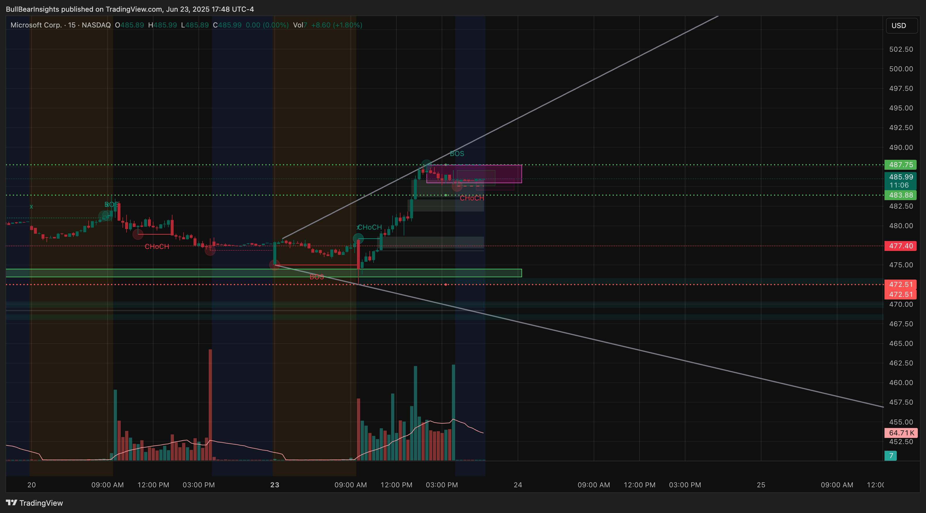 BATS:MSFT Chart Image by BullBearInsights