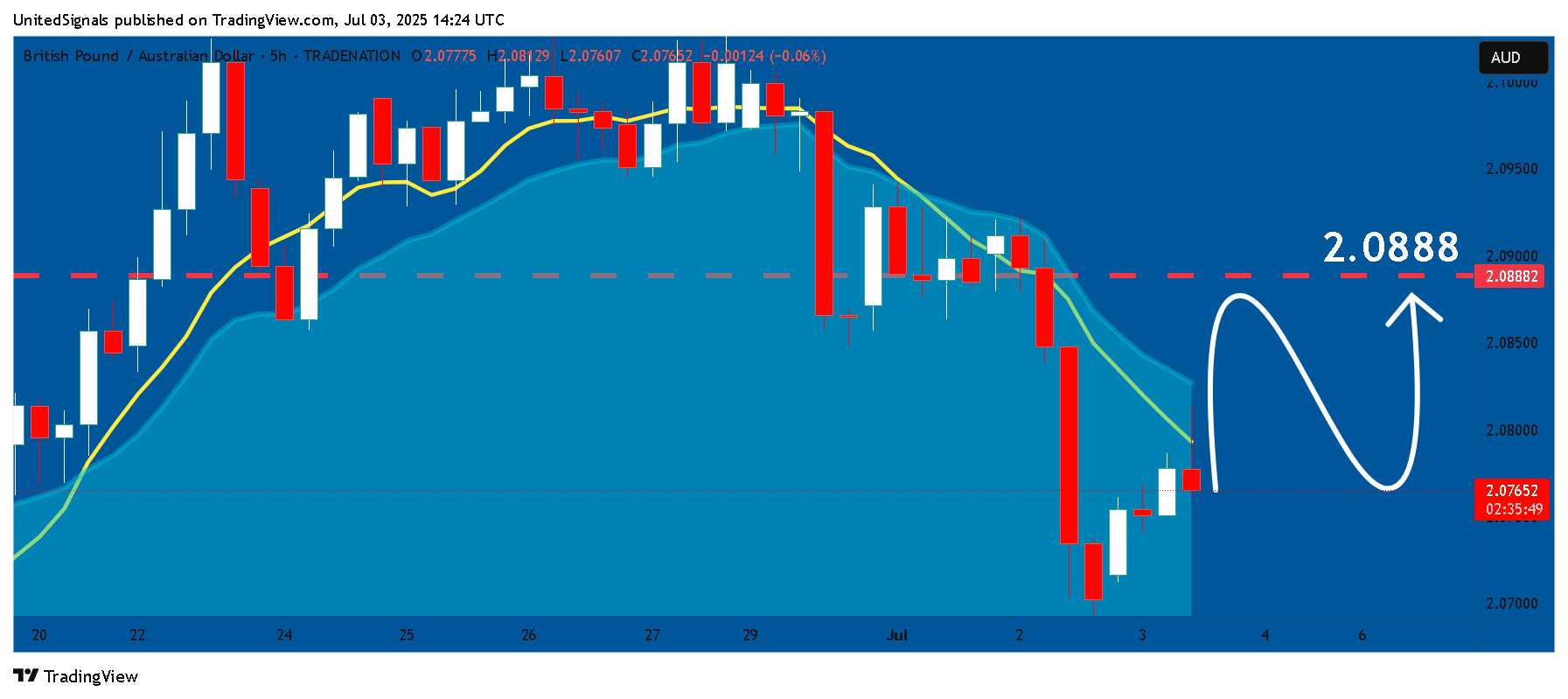 TRADENATION:GBPAUD Chart Image by UnitedSignals