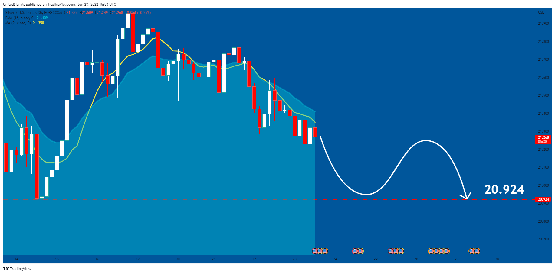 FOREXCOM:XAGUSD Chart Image by UnitedSignals