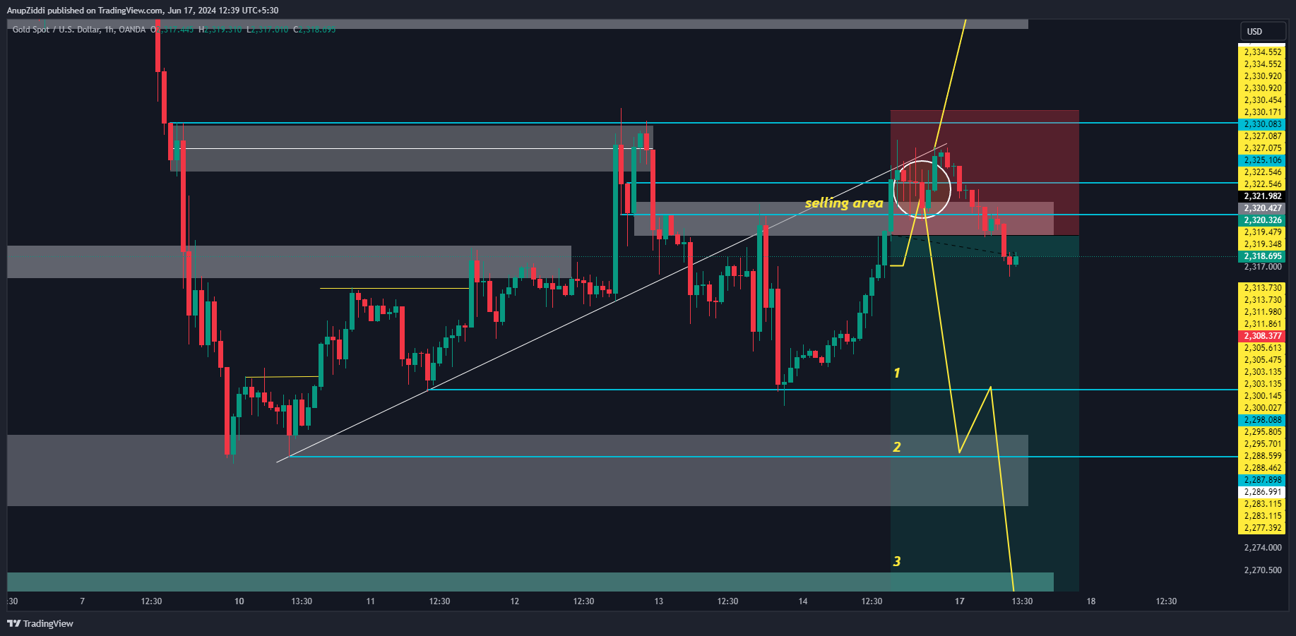 OANDA:XAUUSD Chart Image by AnupZiddi