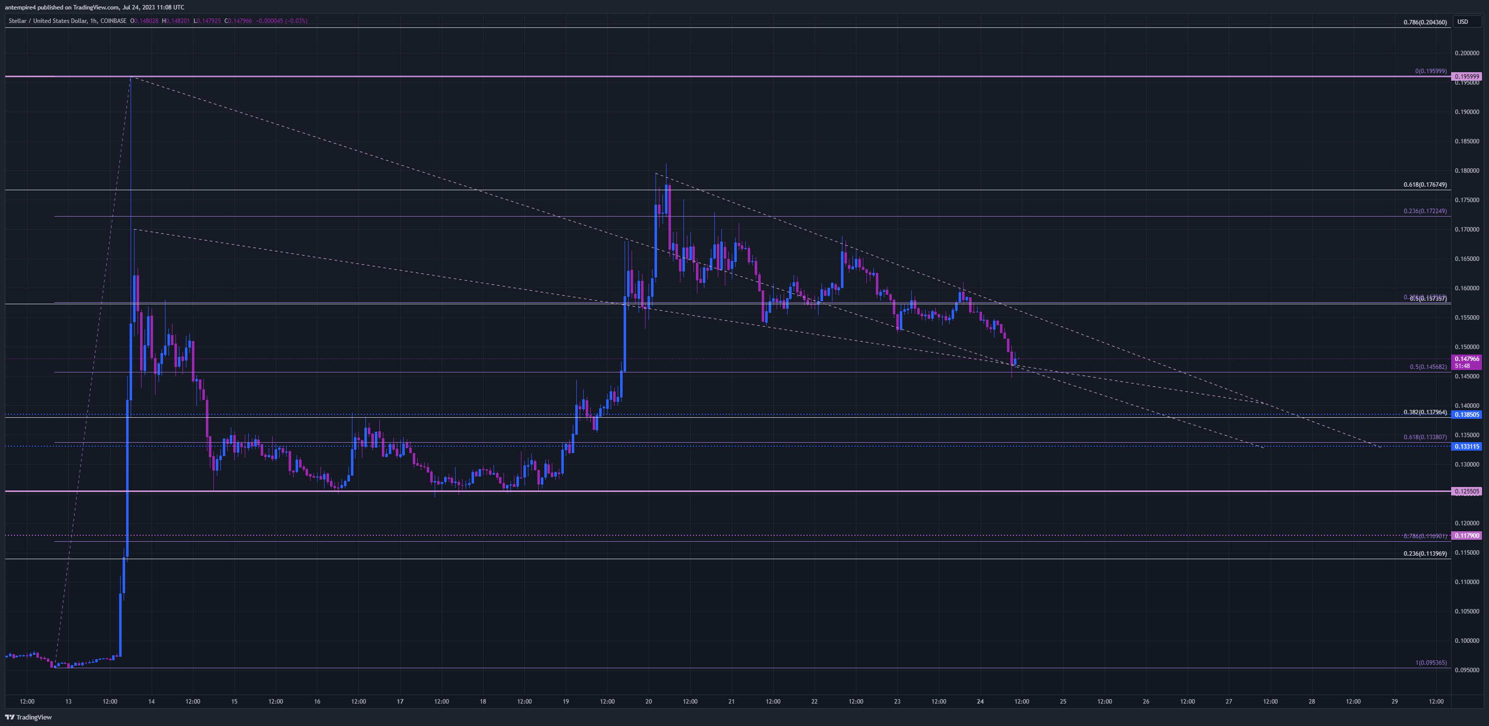 COINBASE:XLMUSD Chart Image by antempire4
