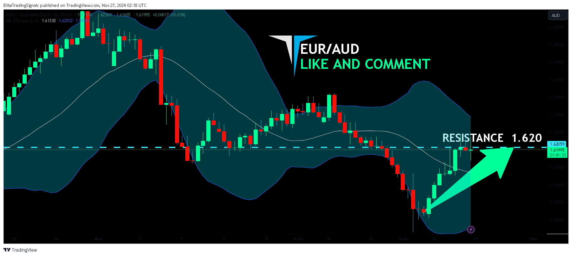 FX:EURAUD Chart Image by EliteTradingSignals