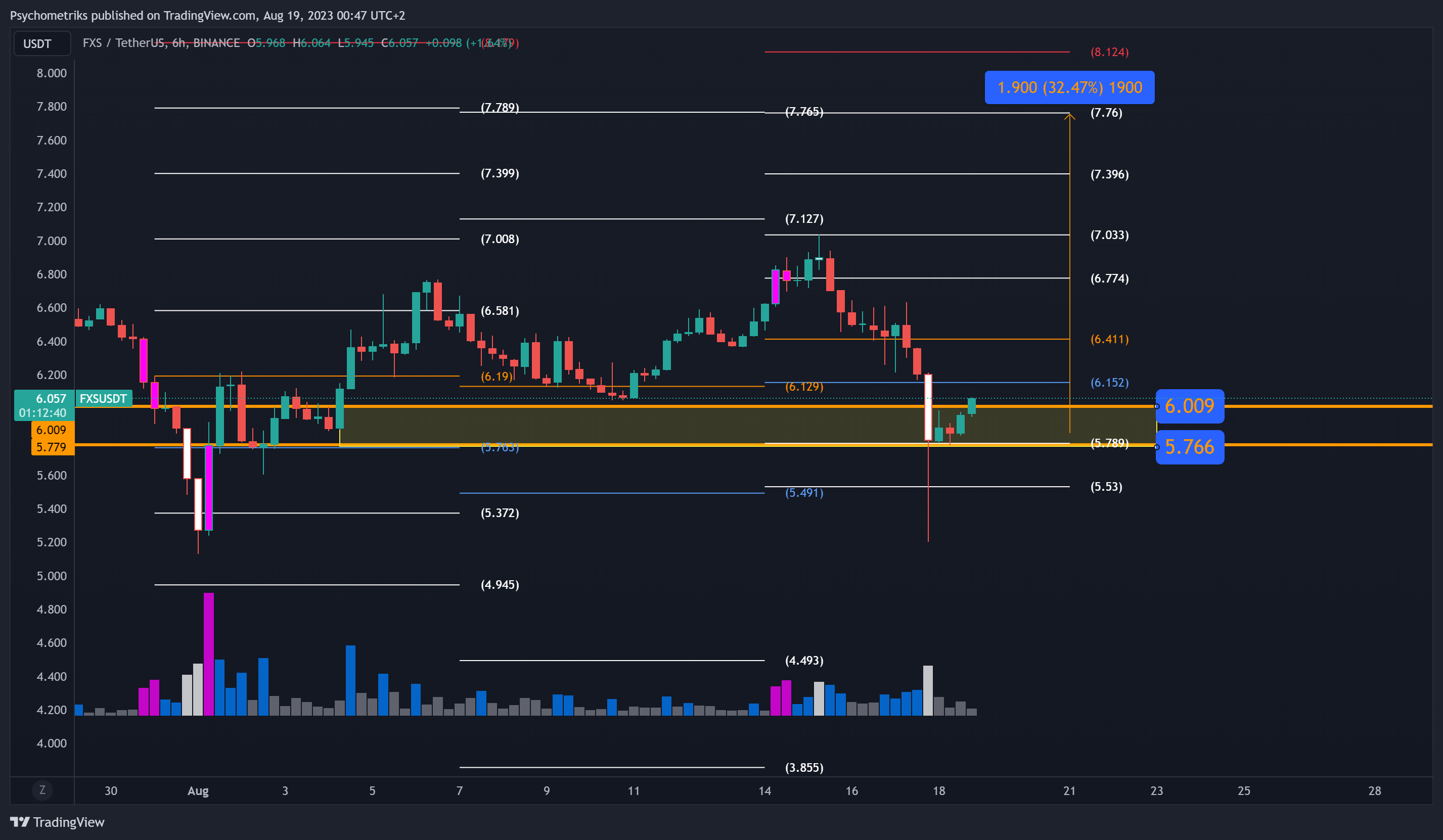 BINANCE:FXSUSDT Chart Image by Psychometriks