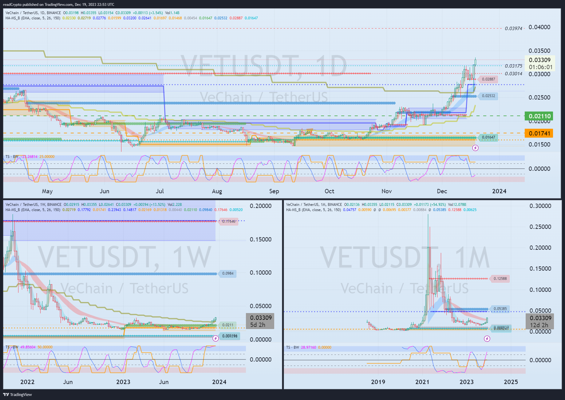 BINANCE:VETUSDT Chart Image by readCrypto