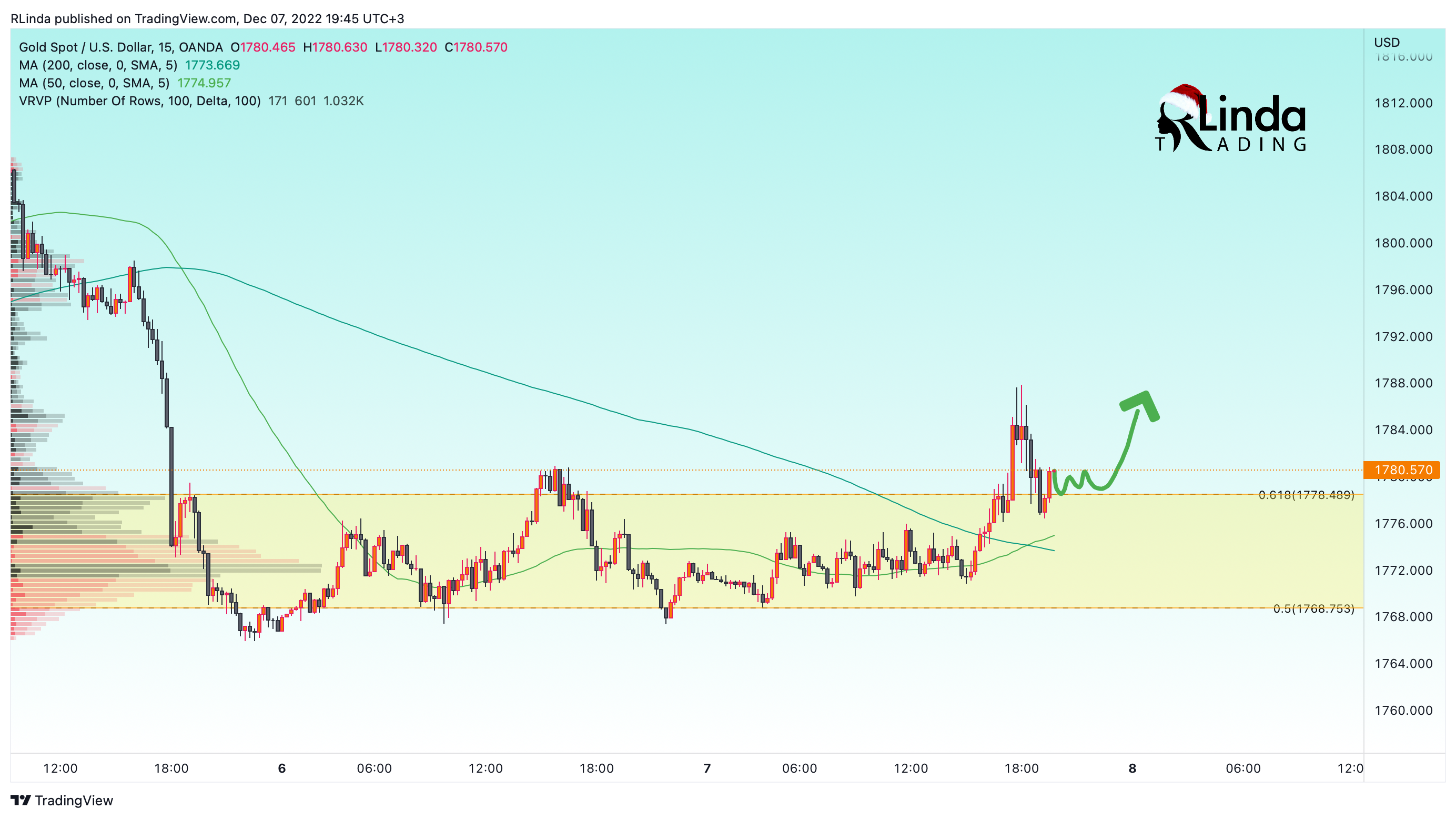 OANDA:XAUUSD Chart Image by RLinda
