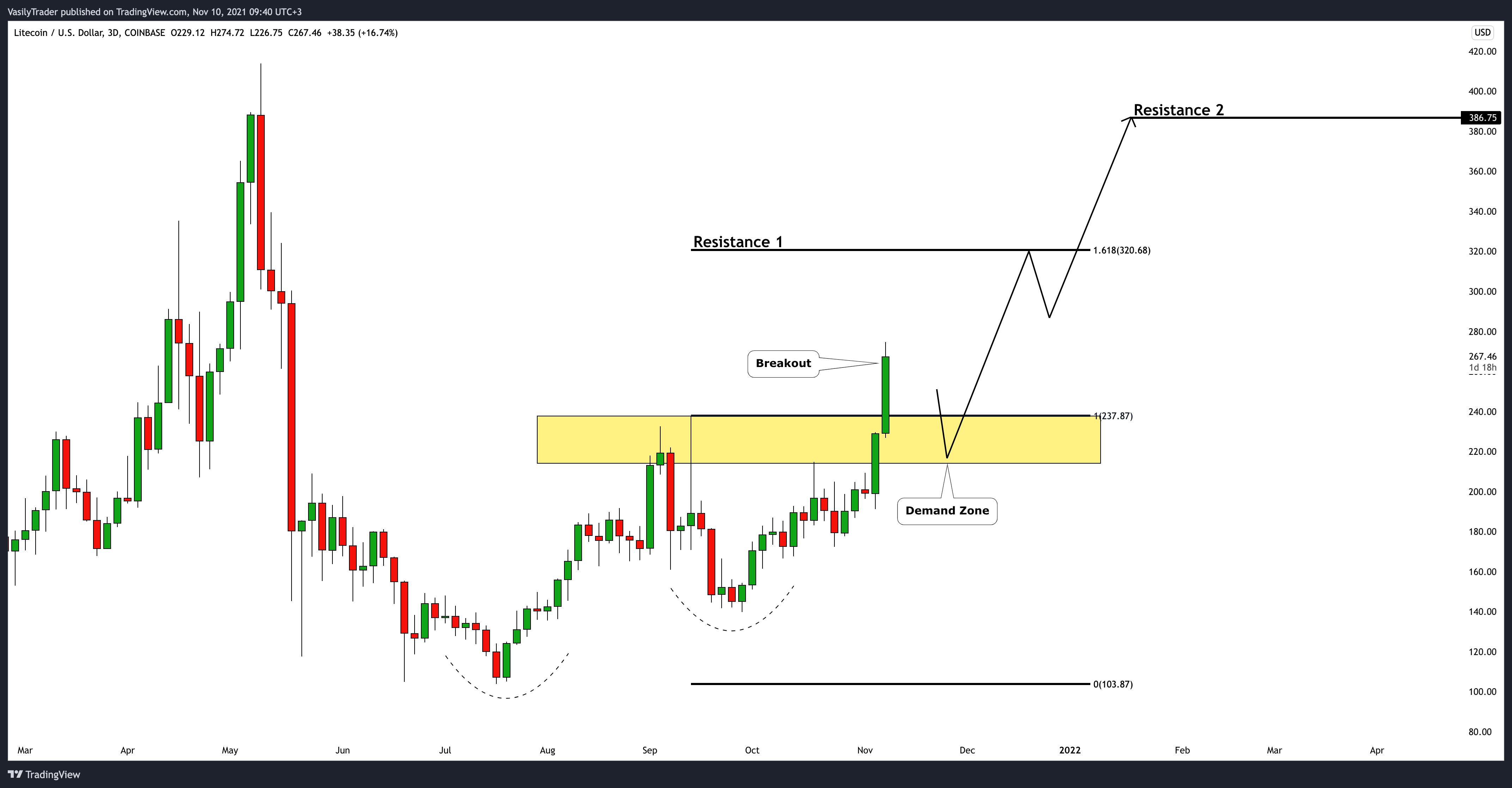 COINBASE:LTCUSD Chart Image by VasilyTrader
