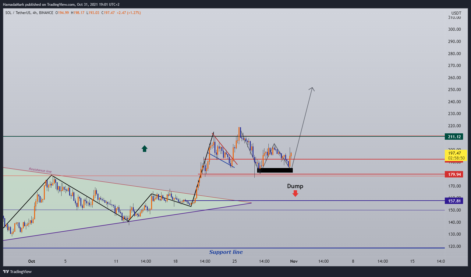 BINANCE:SOLUSDT Chart Image by HamadaMark