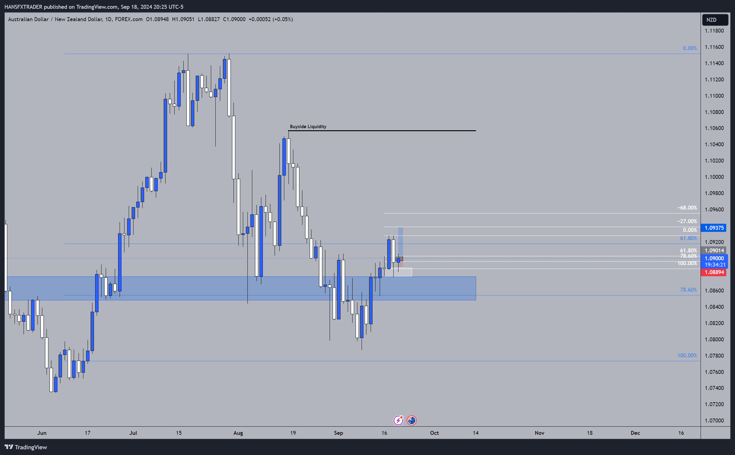 FOREXCOM:AUDNZD Chart Image by HANSFXTRADER