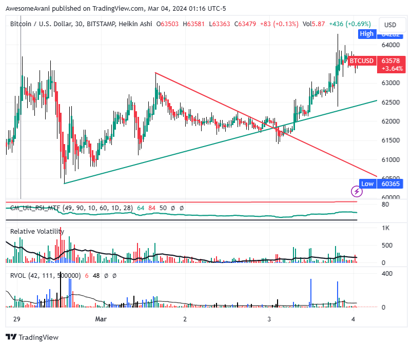 BITSTAMP:BTCUSD Chart Image by AwesomeAvani