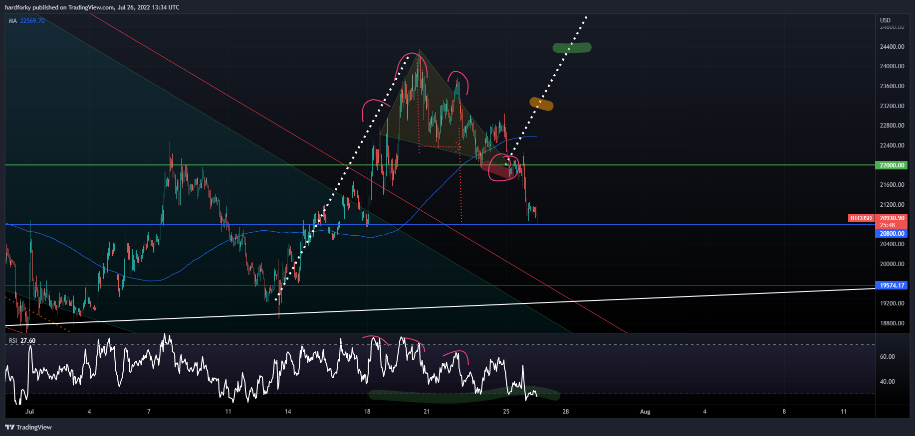 COINBASE:BTCUSD Chart Image by hardforky