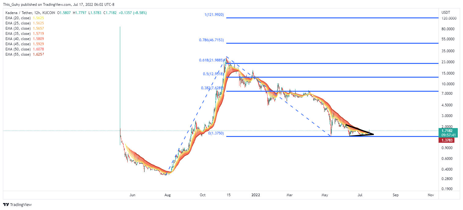 KUCOIN:KDAUSDT Chart Image by This_Guhy