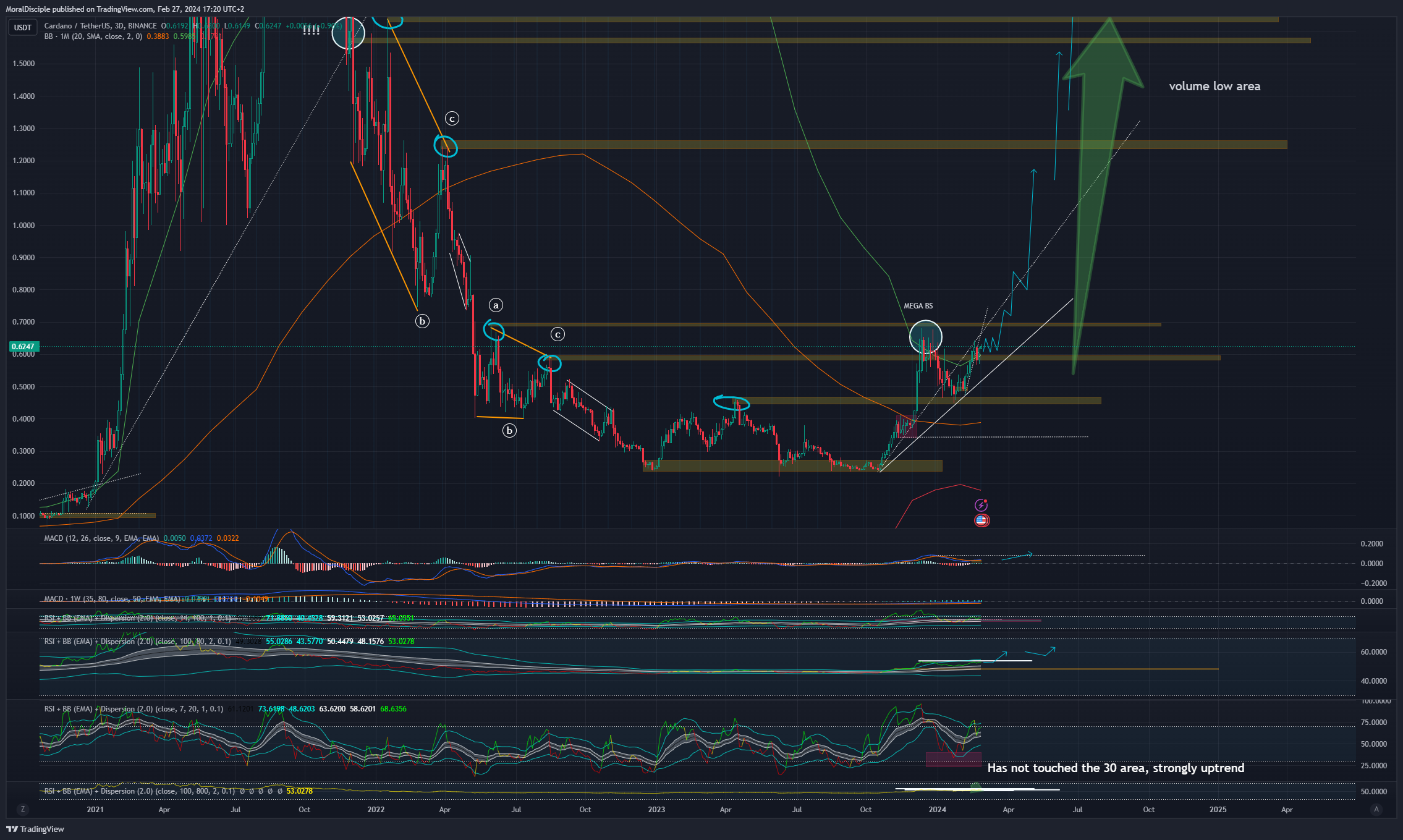 BINANCE:ADAUSDT Chart Image by MoralDisciple