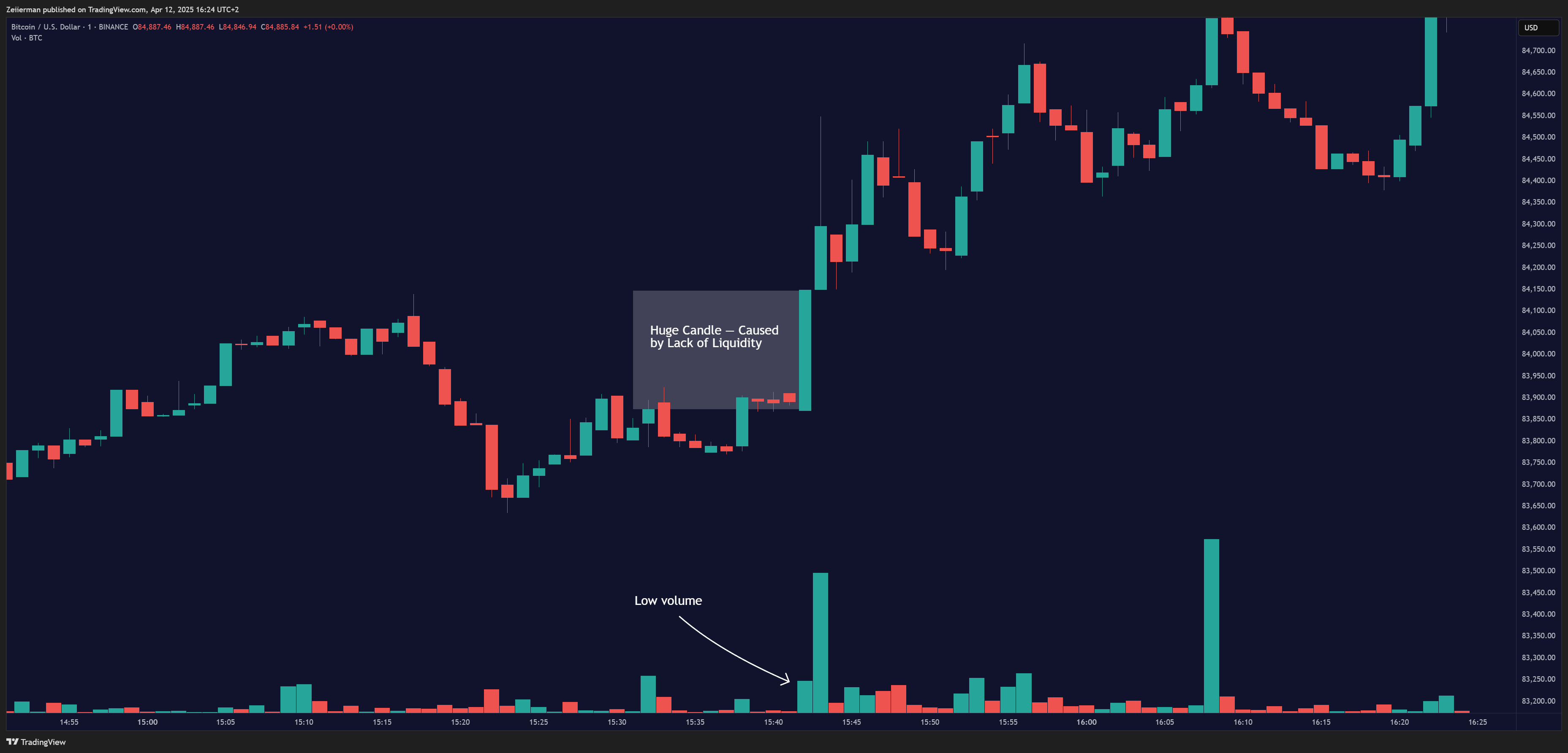 BINANCE:BTCUSD Chart Image by Zeiierman