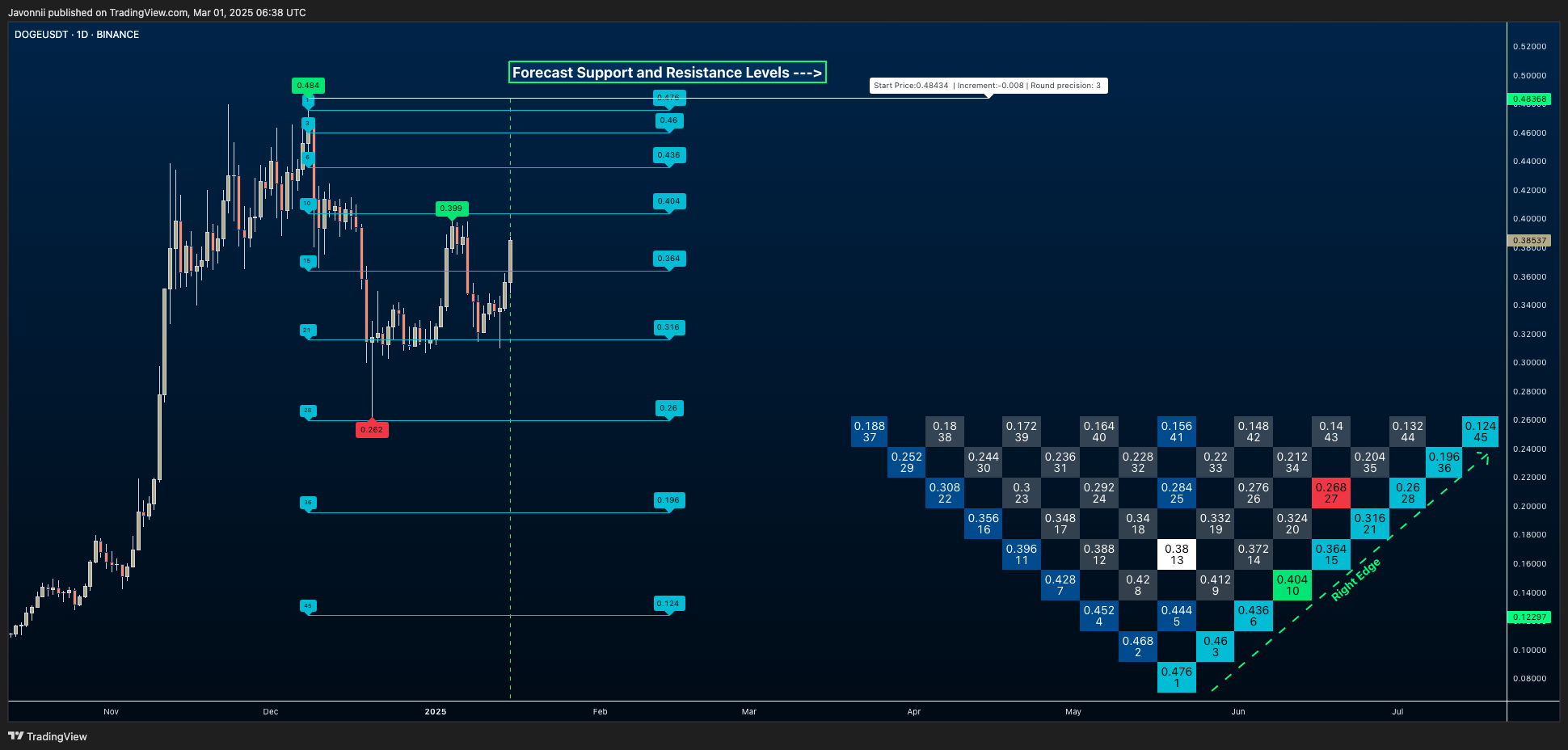 BINANCE:DOGEUSDT Chart Image by Javonnii