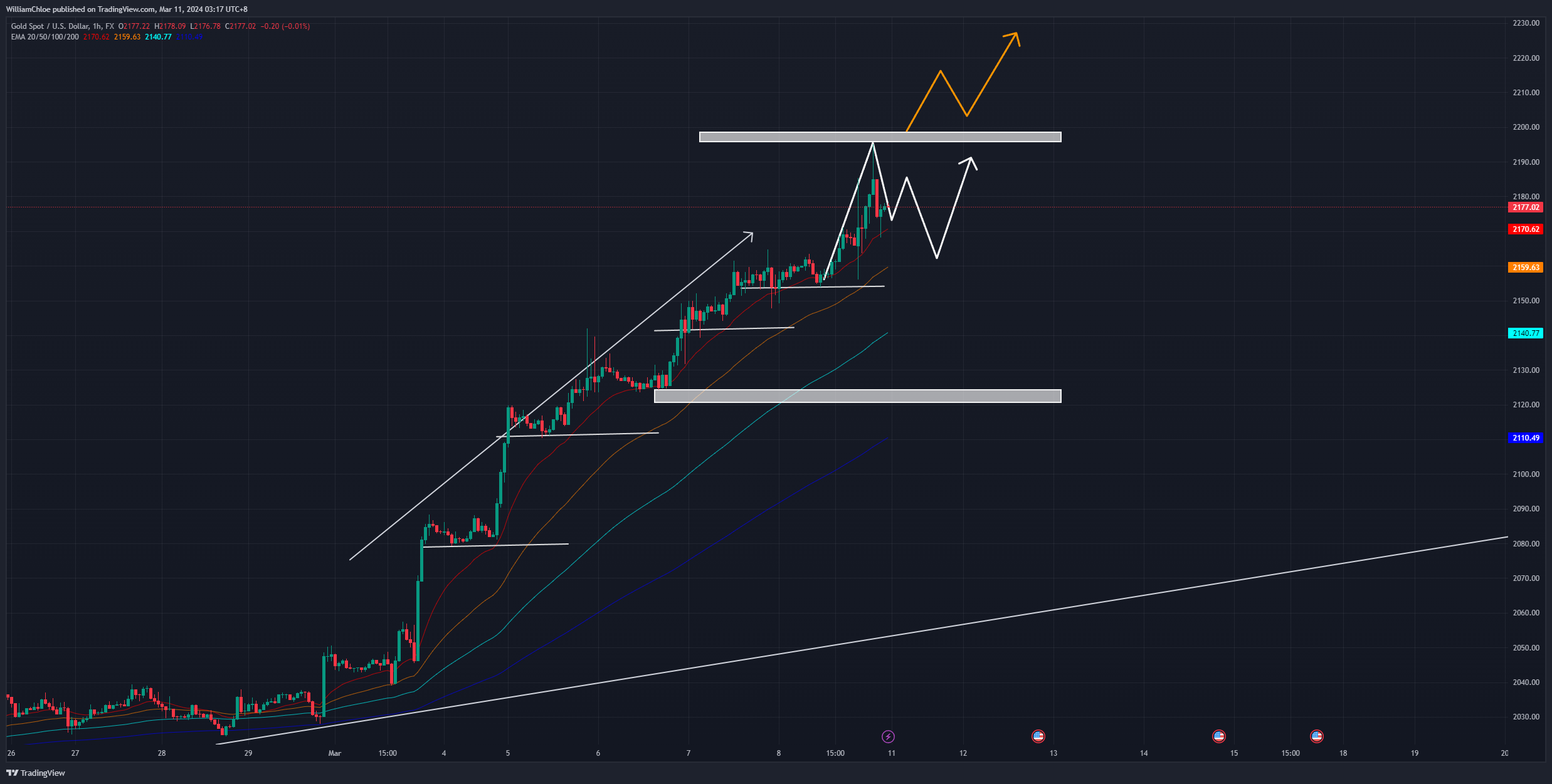 FX:XAUUSD Chart Image by WilliamChloe