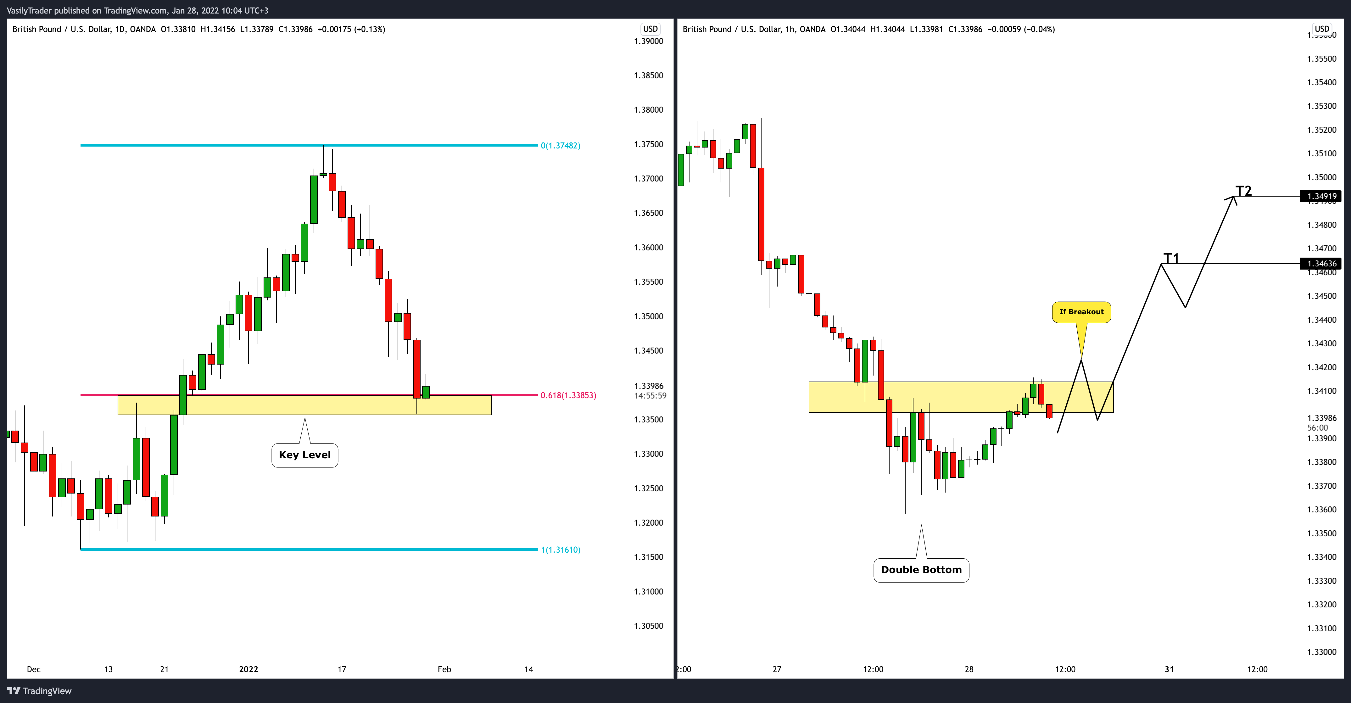 OANDA:GBPUSD Chart Image by VasilyTrader
