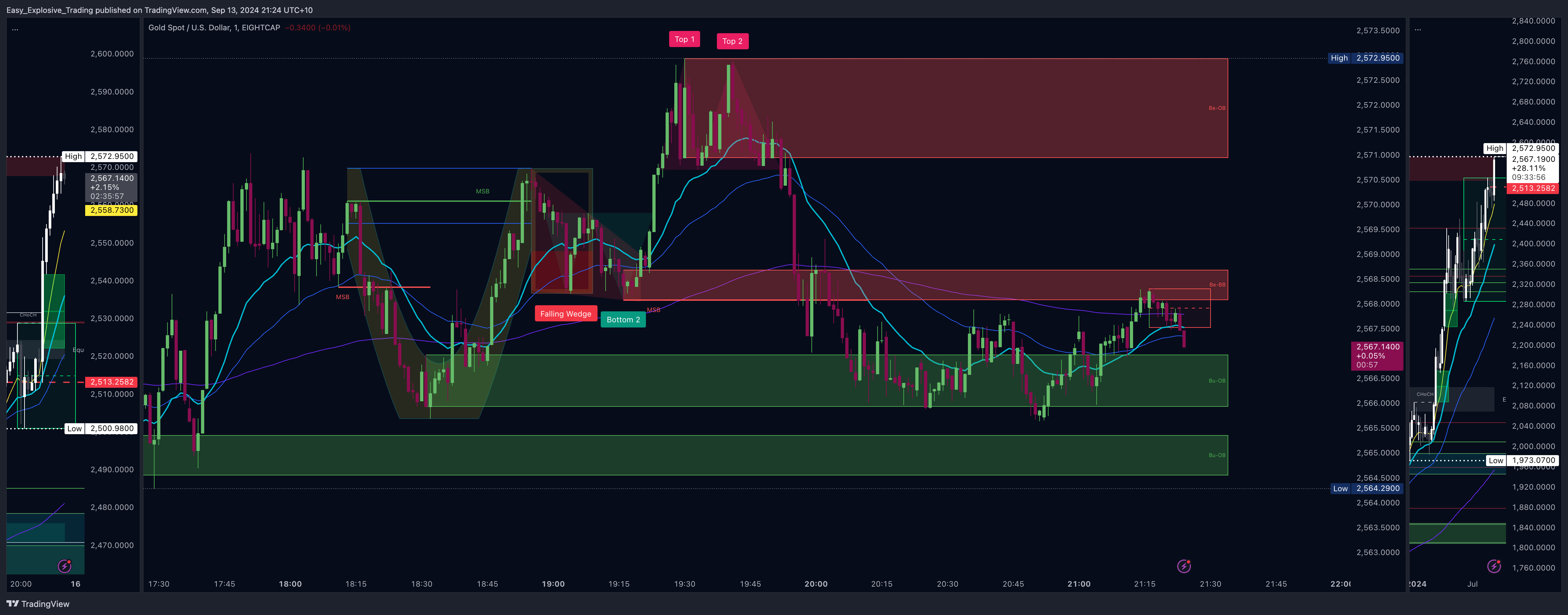 EIGHTCAP:XAUUSD Chart Image by Easy_Explosive_Trading