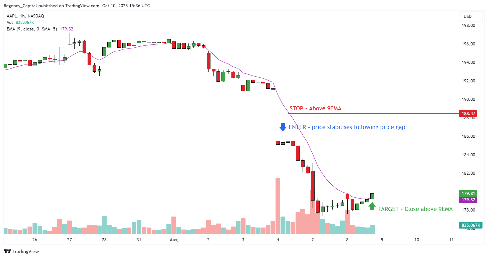BATS:AAPL Chart Image by Regency_Capital