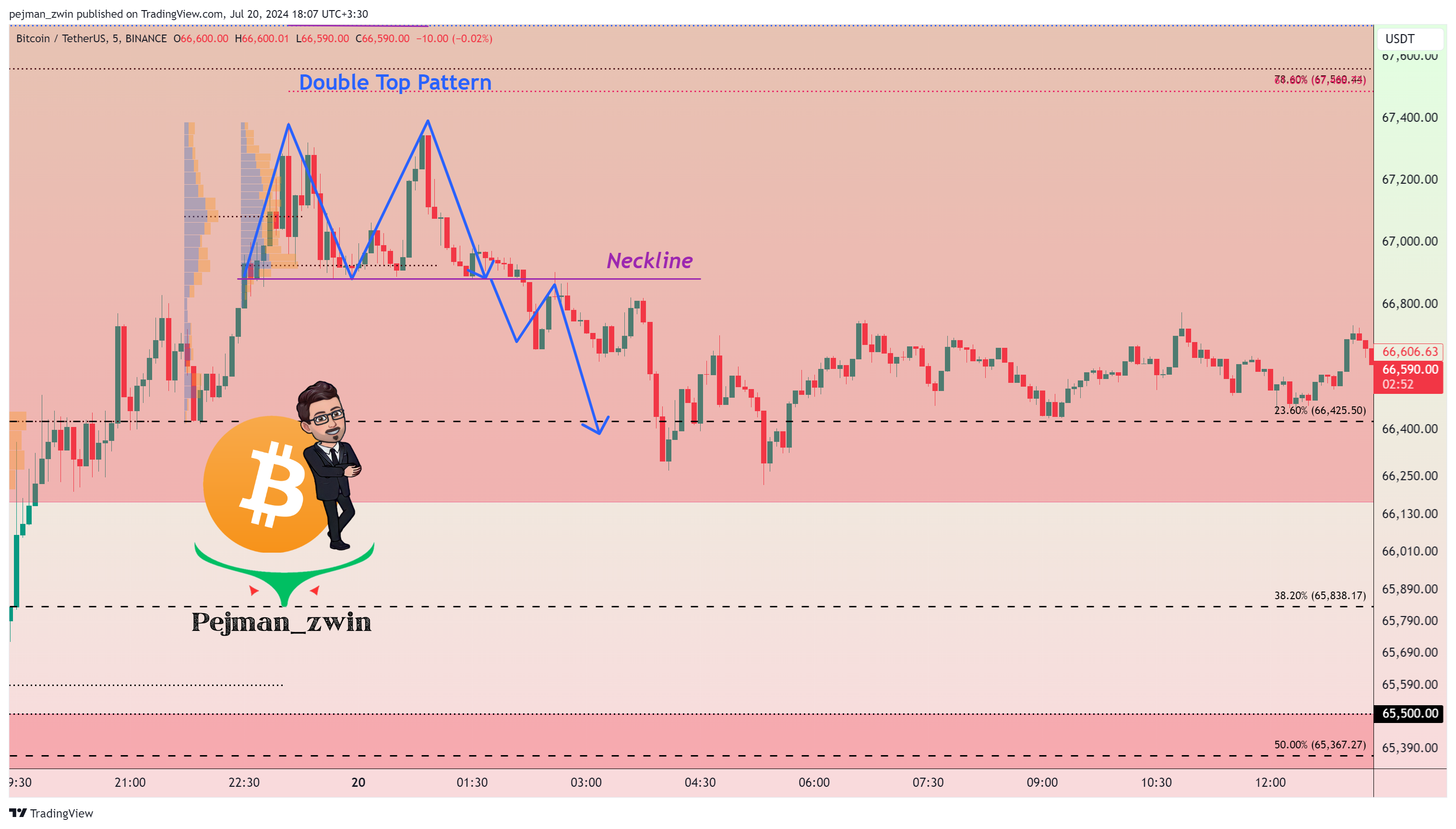 BINANCE:BTCUSDT Chart Image by pejman_zwin
