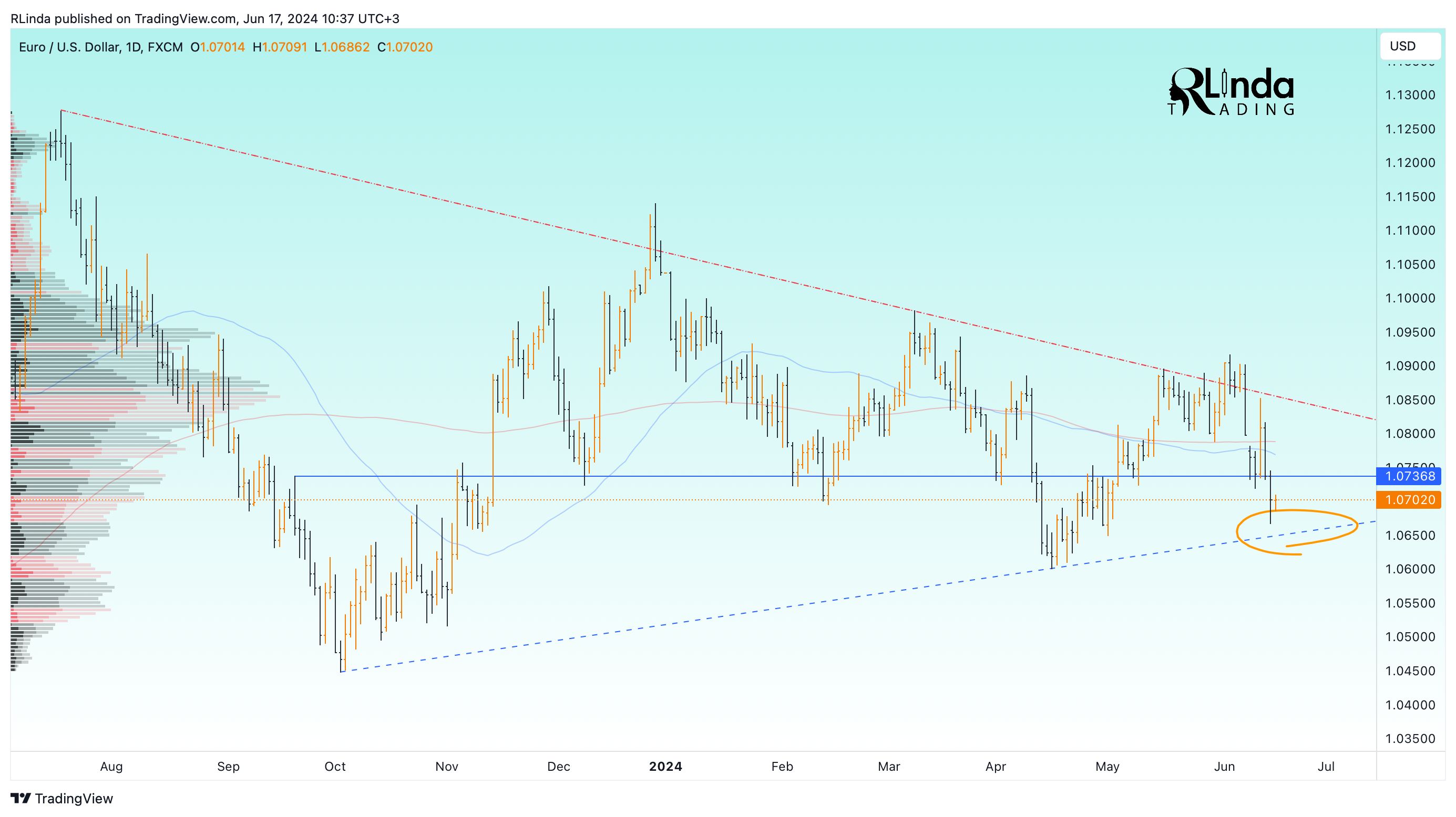FX:EURUSD Chart Image by RLinda
