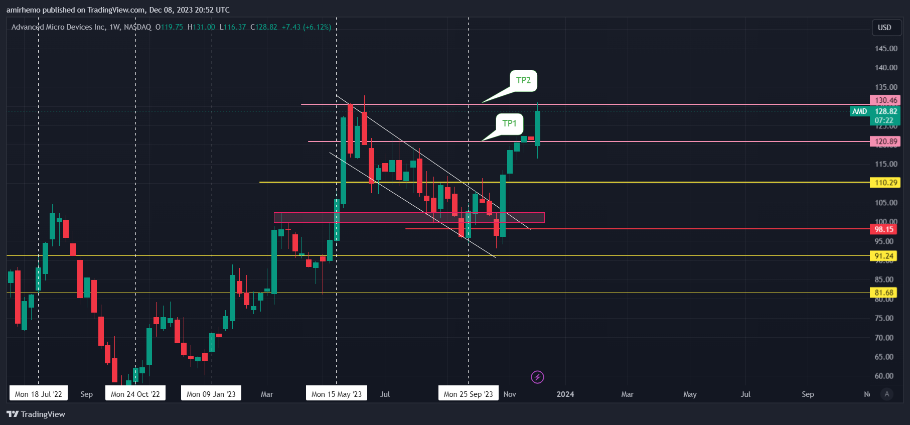 BATS:AMD Chart Image by amirhemo