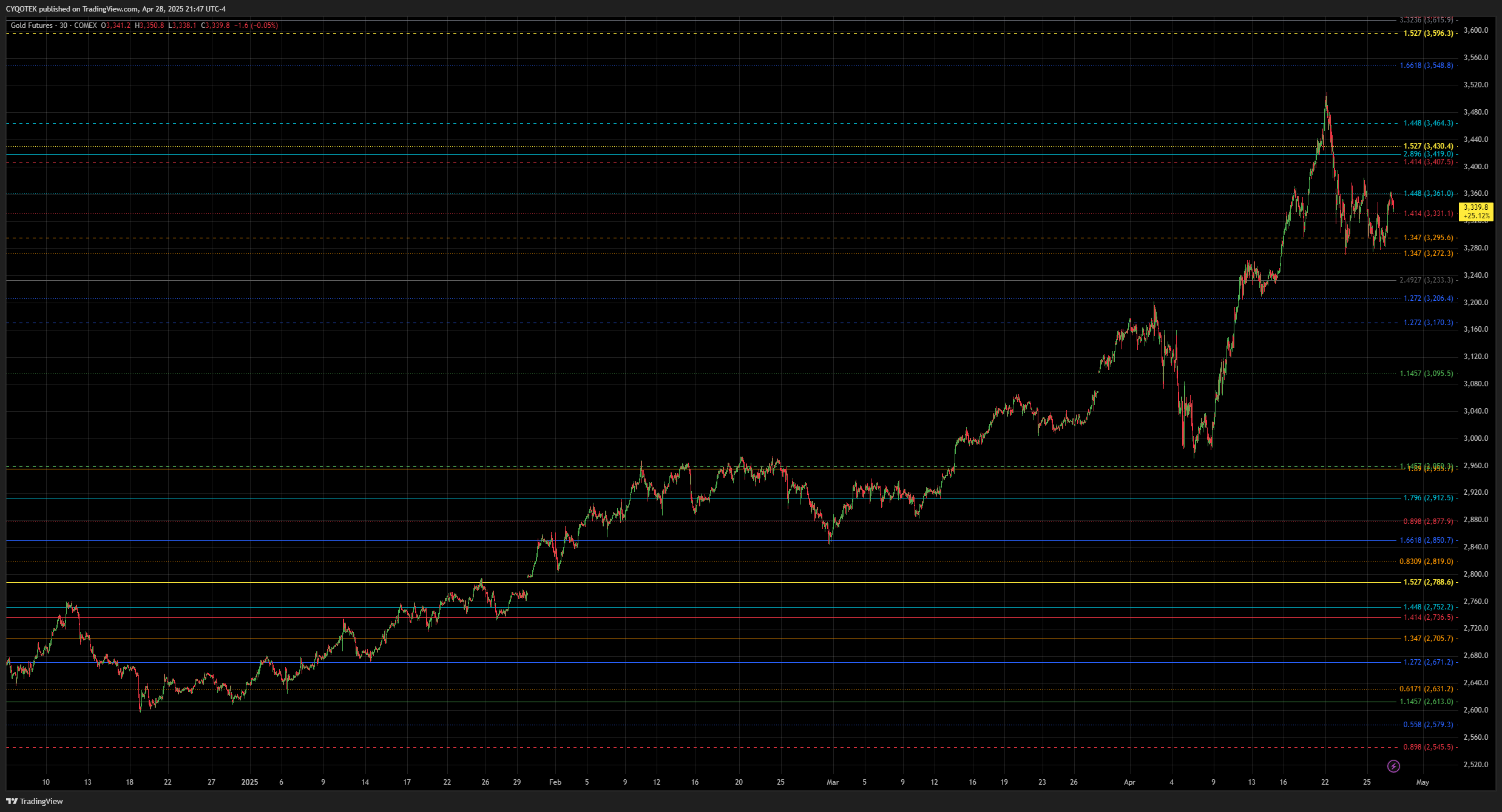 COMEX:GC1! Chart Image by CYQOTEK