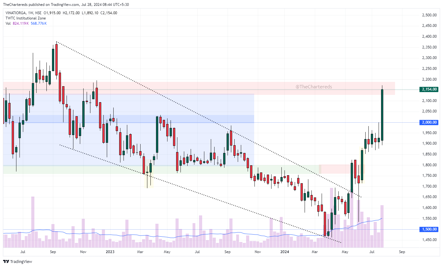 NSE:VINATIORGA Chart Image by TheChartereds
