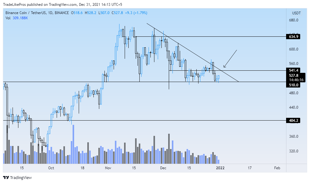 BINANCE:BNBUSDT Chart Image by TradeLikePros