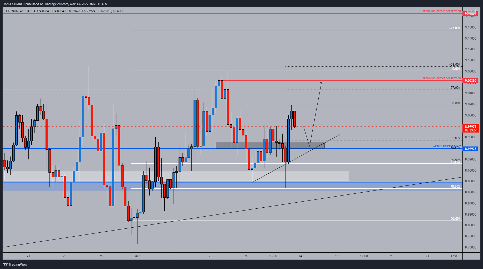 OANDA:USDNOK Chart Image by HANSFXTRADER
