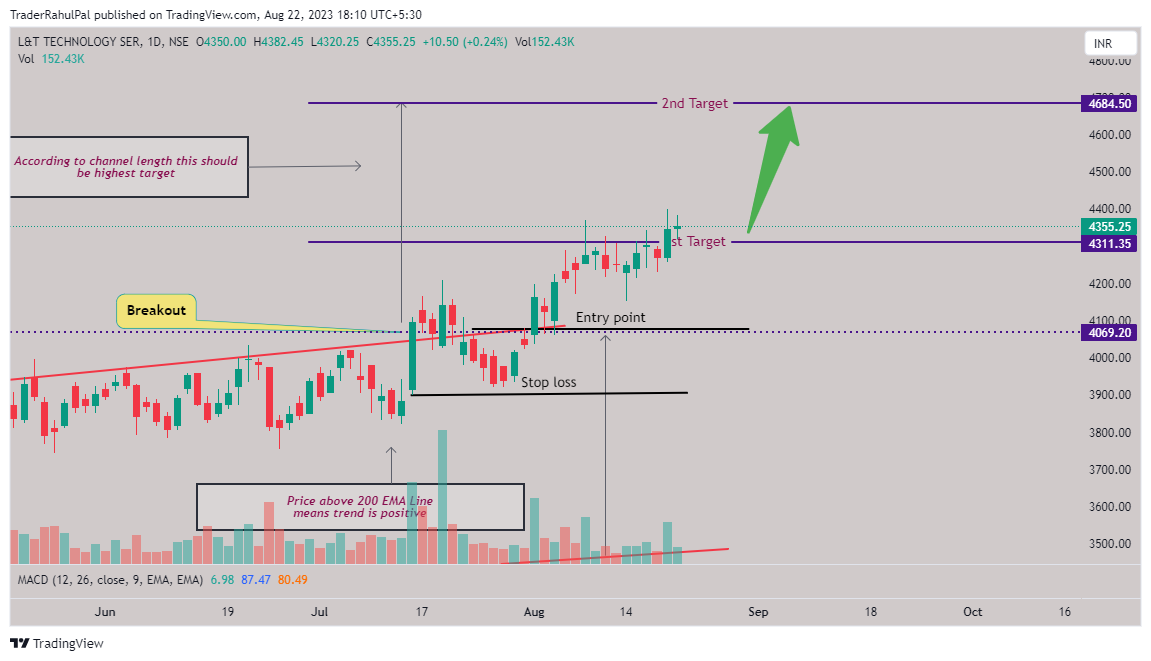 NSE:LTTS Chart Image by TraderRahulPal