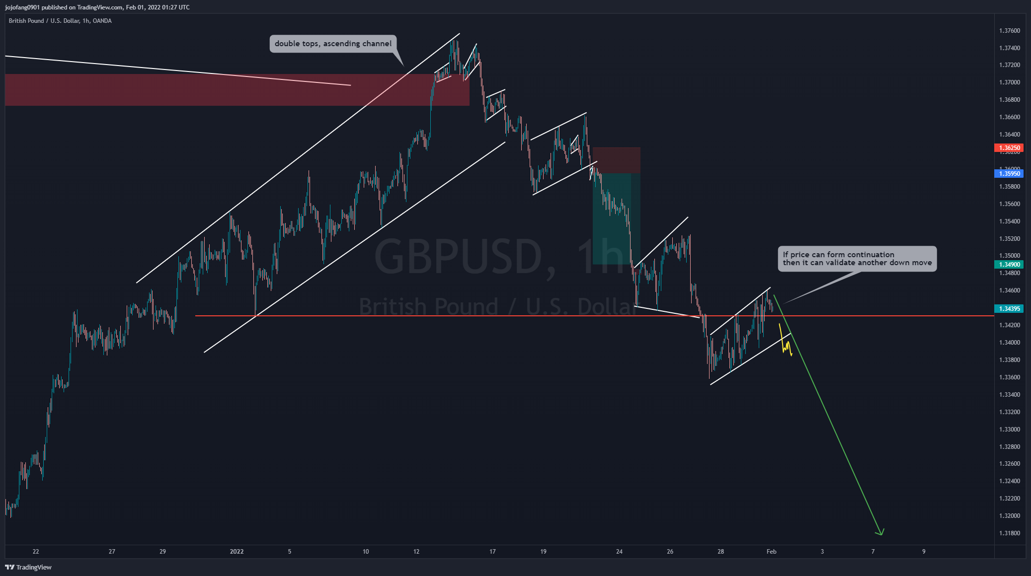 OANDA:GBPUSD Chart Image by jojofang0901