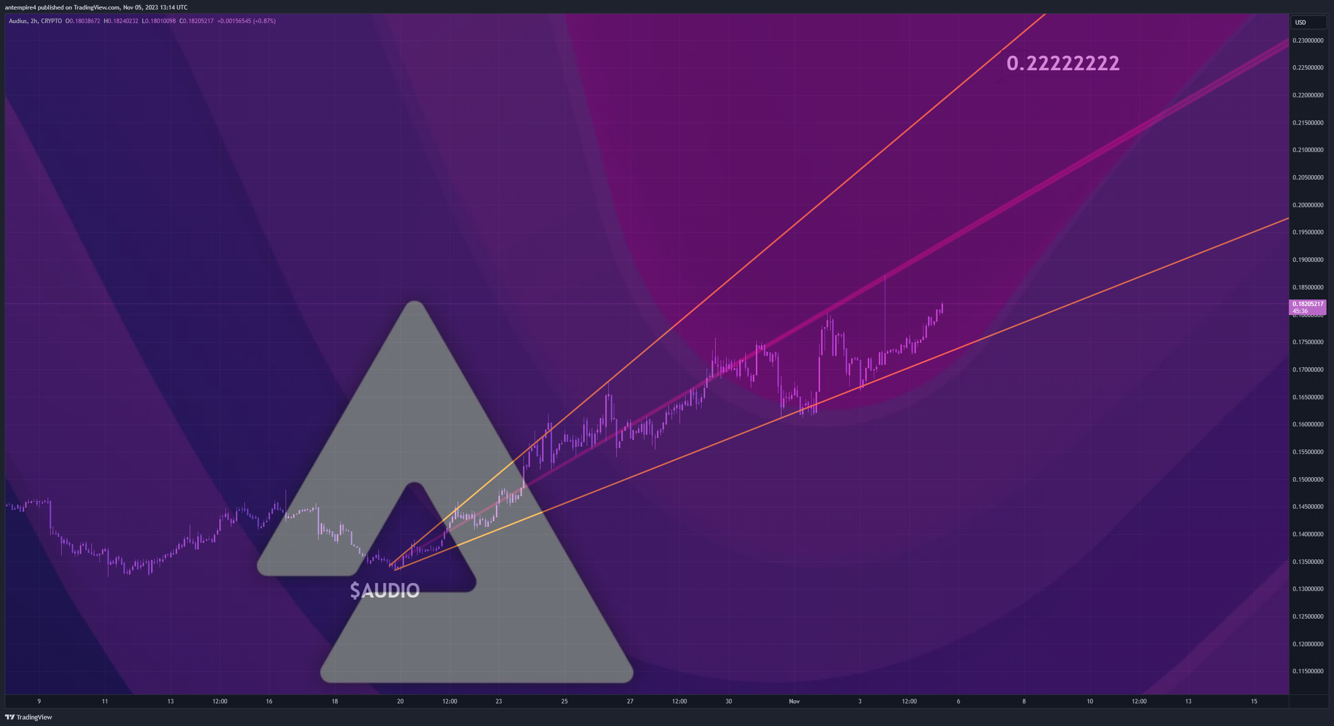 CRYPTO:AUDIOUSD Chart Image by antempire4