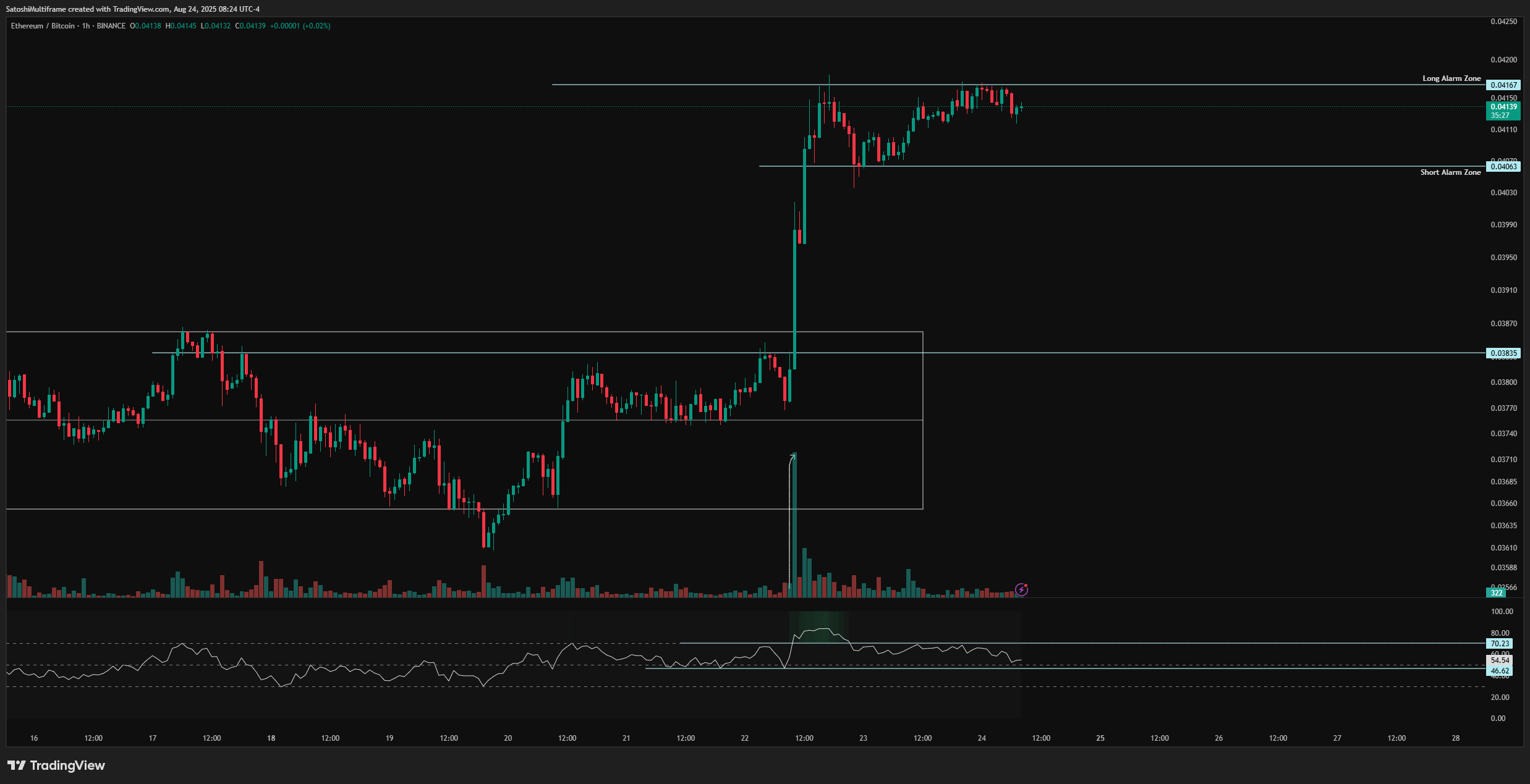 BINANCE:ETHBTC Chart Image by SatoshiMultiframe