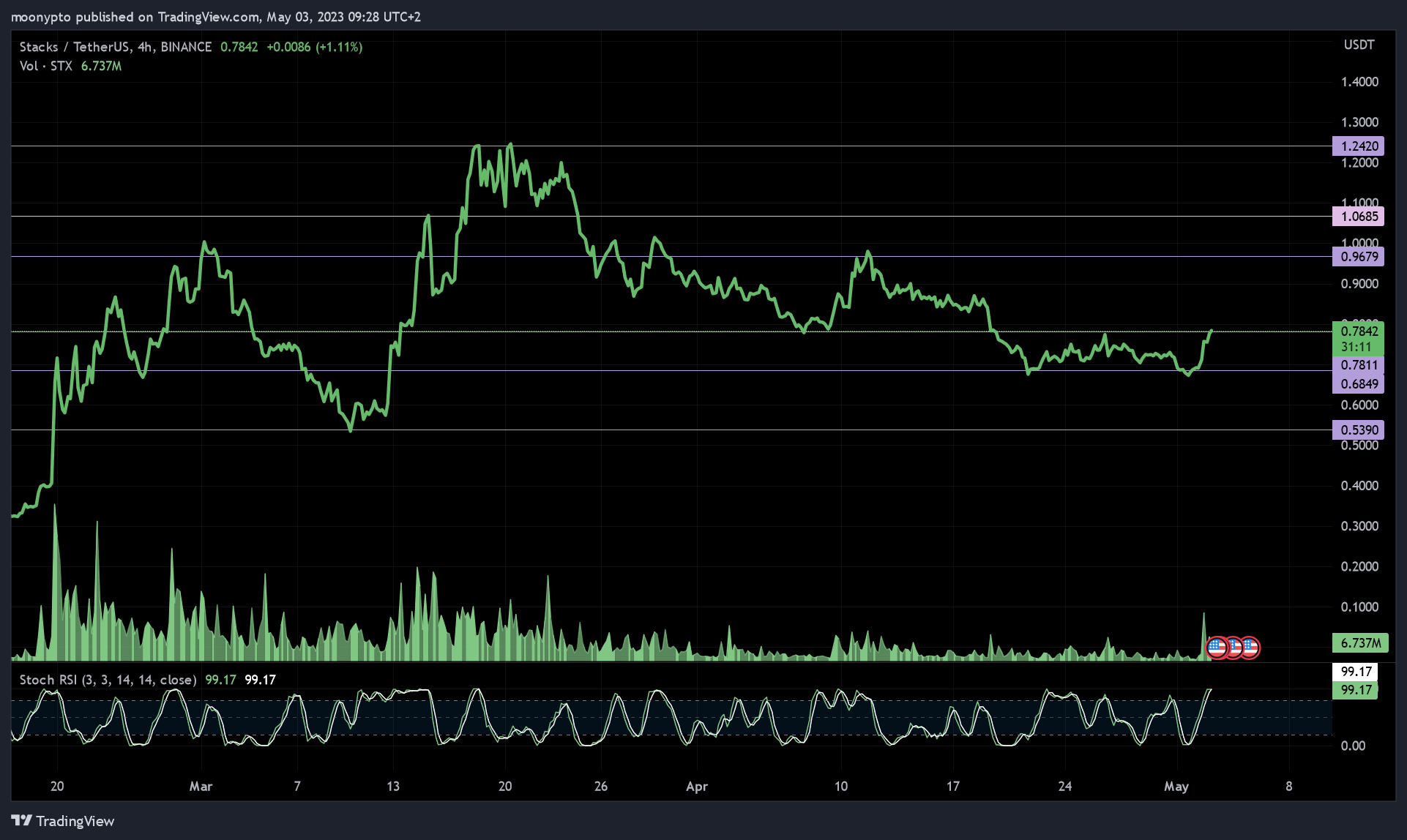 BINANCE:STXUSDT Chart Image by moonypto