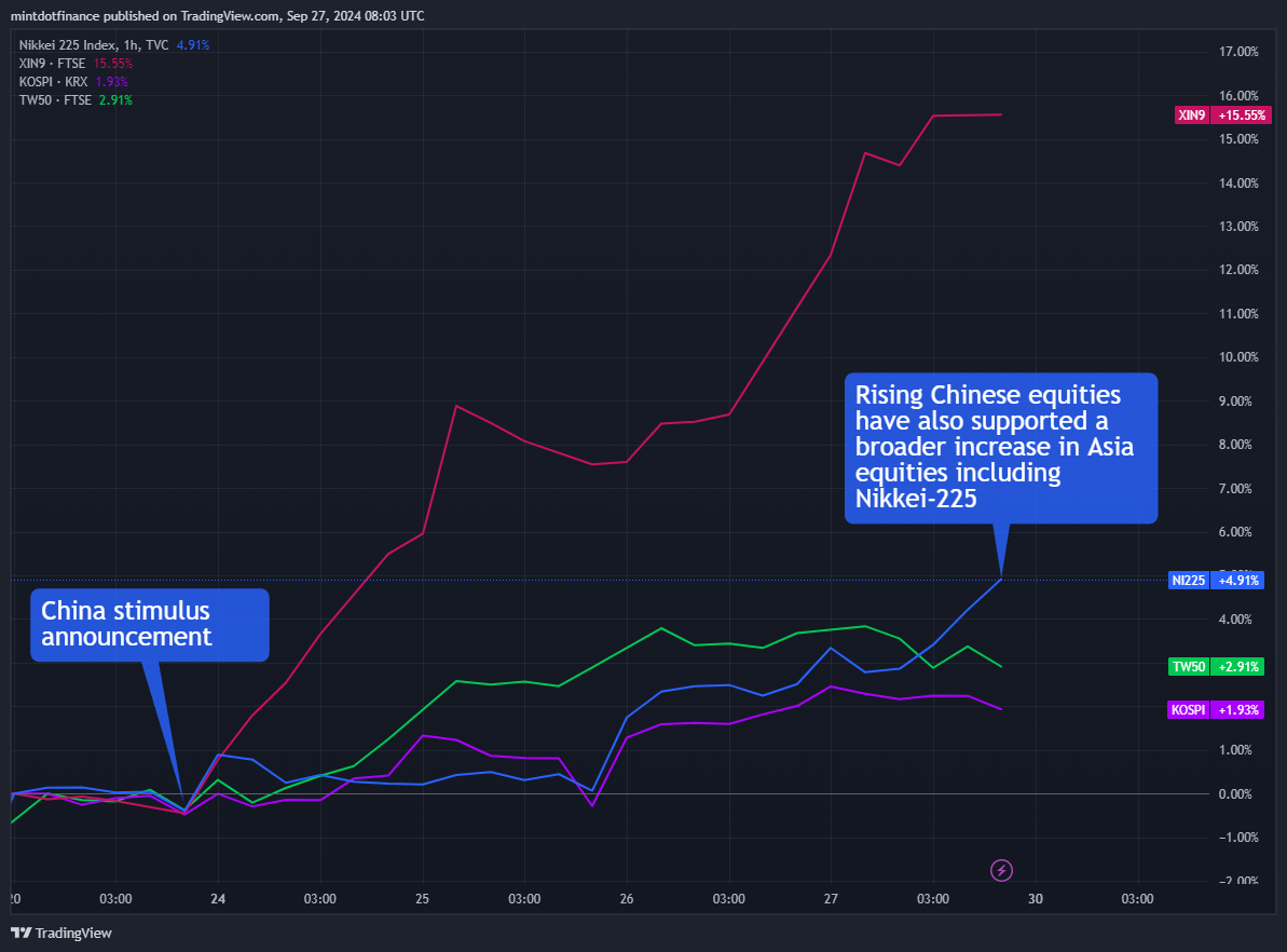 TVC:NI225 Chart Image by mintdotfinance