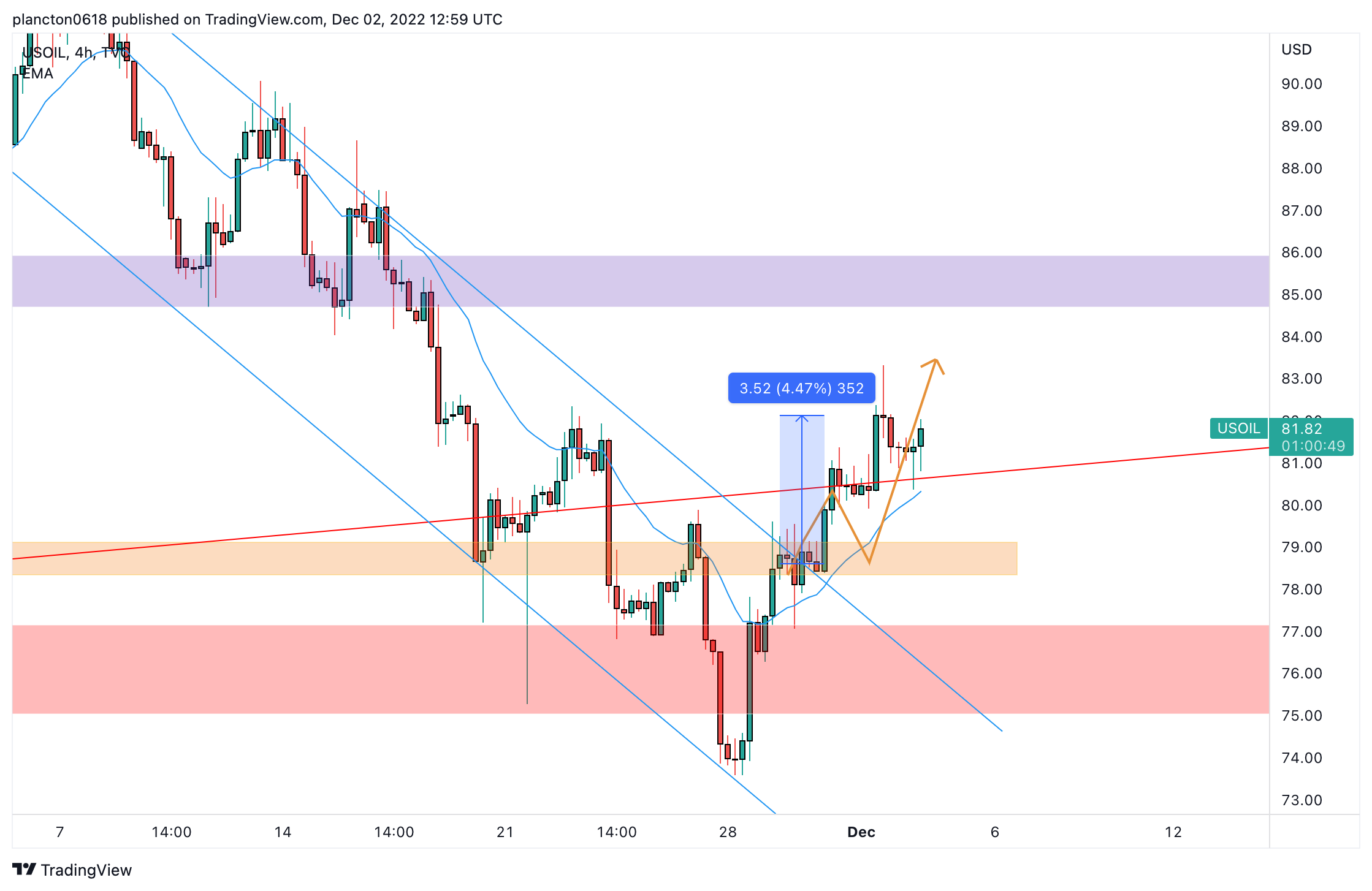 TVC:USOIL Chart Image by InkyGrip