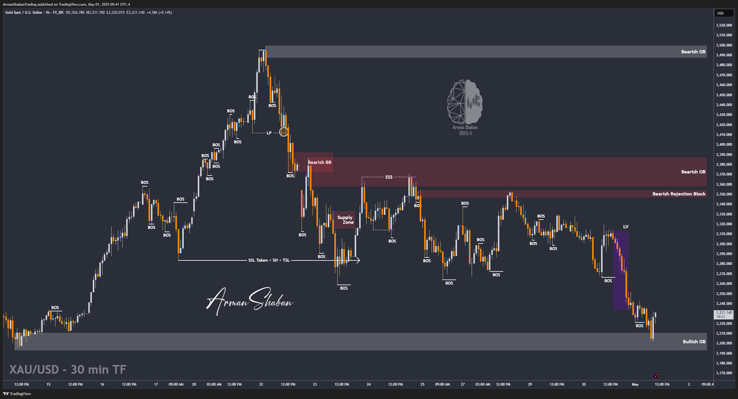 FX_IDC:XAUUSD Chart Image by ArmanShabanTrading